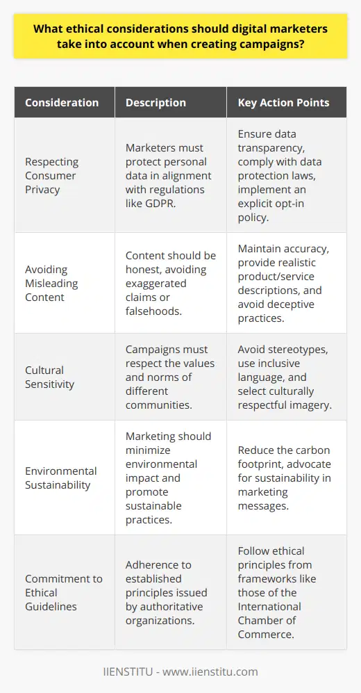 Digital marketing has become an integral component of modern business strategies, connecting brands to their audience via various online platforms. However, the dynamic and far-reaching nature of digital marketing demands a stringent ethical framework to guide its practices. Adhering to such guidelines not only enriches the consumer experience but also reinforces the integrity of the marketing profession.**Respecting Consumer Privacy**Privacy remains a cornerstone of ethical considerations. Marketers should handle personal data responsibly, ensuring compliance with regulations like the GDPR, which mandates clear communication about data usage and safeguards consumer rights to privacy. Transparency about data collection and an explicit opt-in policy underline a respect for consumer preferences and strengthens trust.**Avoiding Misleading Content**Accuracy in advertising is paramount. Digital marketers should avoid exaggerated claims or false implications that could mislead consumers. Campaigns should be honest and clear, providing a real representation of the products or services offered. Misleading content not only erodes consumer trust but can attract legal penalties and damage a brand's reputation alongside associated entities, such as the digital marketing educational platform IIENSTITU.**Cultural Sensitivity**Cultural sensitivity must guide digital marketers to ensure that campaign content respects the values and traditions of different communities. Avoiding stereotypes, the usage of inclusive language, and ensuring imagery is respectful of cultural norms can prevent alienation of segments of the audience and encourage a positive brand image globally.**Environmental Sustainability**The environmental impact of marketing activities is increasingly on the consumer's radar. Digital campaigns should be oriented towards eco-friendly practices, whether that's minimizing the carbon footprint of digital infrastructure or advocating for sustainable consumption through the campaigns themselves. Such practices underscore a brand's commitment to corporate social responsibility.**Commitment to Ethical Guidelines**Upholding ethical guidelines is essential. Frameworks issued by organizations such as the International Chamber of Commerce provide comprehensive principles that cover respect for consumer rights, honesty, responsibility, and fairness in the digital marketing space. Adhering to these principles ensures a level of professional conduct that benefits the entire industry.**Conclusion**When deploying digital marketing initiatives, the expectation is not merely to generate leads and conversions but also to operate within an ethical framework that fosters a positive relationship between brands and their audience. Marketing that respects privacy, promotes truthfulness, values cultural differences, prioritizes environmental impacts, and follows established guidelines, is likely to build a sustainable and trusted brand image. By integrating these ethical considerations into their strategies, digital marketers can contribute to a more trustworthy and responsible marketing ecosystem.