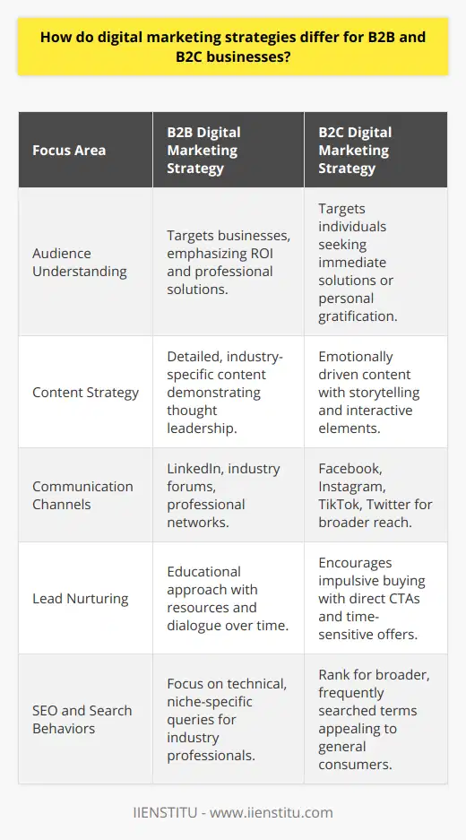 Digital Marketing for B2B and B2C: Distinct Strategies for Diverse AudiencesDigital marketing, a field that continues to evolve with technological advancements, is pivotal in reaching and engaging with target audiences. However, the approach a business takes must be finely tuned to its audience's characteristics and purchasing behaviors. This distinction becomes particularly sharp when comparing the strategic canvases of B2B (business-to-business) and B2C (business-to-consumer) companies.Understanding the AudienceA significant delineation in B2B and B2C digital marketing lies in understanding who the audience is. B2B companies are addressing other businesses with specific pain points, needs, and procurement processes. Therefore, their marketing should underscore the value proposition and return on investment a product or service provides. B2C businesses, conversely, are dealing with individual consumers, typically seeking immediate solutions, entertainment or an enhancement to their quality of life.Customized Content StrategyDeveloping tailored content that resonates with either a B2B or B2C audience plays a crucial role in digital marketing. B2B content strategies are crafted to demonstrate thought leadership, expertise, and provide a depth of knowledge that reflects the business's expertise in the industry. This would involve creating detailed blog posts, technical articles, e-books, and instructional videos that can help businesses make informed decisions.Conversely, B2C content would migrate towards evocative storytelling, engaging visuals, user-generated content, and viral campaigns that are easily shared. Content designed for individual consumers is made to tap into emotions, immediate desires, and personal gratification, sometimes incorporating interactive elements such as quizzes, games, or relatable narratives.Differentiating Communication ChannelsWhen determining which digital channels to leverage, B2B marketers might gravitate towards LinkedIn due to its professional user base, which allows for networking and business conversations. Additionally, B2B marketers carefully select industry forums, professional groups, and niche social platforms where they can strategically place high-value content.In comparison, B2C marketing exploits the highly trafficked realms of Facebook, Instagram, TikTok, and Twitter to cast a wider net. These platforms support rapid-fire communication and are conducive to running large-scale campaigns that reach millions of consumers with captivating imagery, powerful hashtags, and trending content.Nuanced Lead Nurturing ApproachesLead nurturing in B2B digital marketing is a meticulous process. It often entails educating leads, providing them with resources over time, and maintaining a dialogue through email sequences, retargeting campaigns, and personalized outreach. This process fosters trust and reflects the typically longer decision-making journey in B2B purchasing.B2C companies usually lean on impulsive buying triggers and streamline the purchasing process through eye-catching, direct calls-to-action (CTAs), limited-time offers, and seamless e-commerce experiences. They might empower their lead nurturing strategies with loyalty programs, personalized discounts, and retargeting ads that cater to the consumer’s immediate needs and past behaviors.Search Behaviors and SEOIn the intricate landscape of SEO, both B2B and B2C businesses need to master their respective keywords and search intents. B2B SEO strategies often focus on niche-specific, technical terms and queries that professionals might search for. On the other hand, B2C SEO tactics aim to rank for more general and frequently searched terms, given the broader nature of the consumer market.Ultimately, while B2B and B2C digital marketing strategies share the underlying goal of connecting with and influencing their target audiences, the methods they employ are fundamentally different and must be approached with a keen understanding of their unique demands. By honing in on these differences, businesses can craft strategic digital marketing plans that are far more likely to succeed.