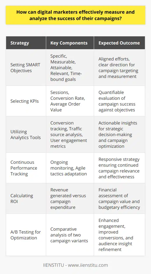 In the fast-paced world of digital marketing, understanding the impact of your campaigns is crucial for success. The emergence of sophisticated analytics tools and strategic methodologies has empowered marketers with a wealth of data to drive better decision-making and optimize future campaigns. Let's delve into how digital marketers can measure and analyze the success of their campaigns with precision and effectiveness.Setting Clear, SMART Campaign Objectives:The cornerstone of any successful campaign is defining clear, SMART (Specific, Measurable, Attainable, Relevant, Time-bound) objectives. These objectives serve as a north star, guiding all strategic decisions and tactics. For instance, objectives could be to boost email sign-ups by 30% in three months or to increase e-commerce sales by 20% during a promotional period. By honing in on what exactly needs to be achieved, marketers can tailor their efforts and devise accurate measurement strategies.Choosing Relevant Key Performance Indicators (KPIs):Once objectives are established, relevant KPIs must align with these goals. If the objective is to increase website traffic, relevant KPIs might include sessions, unique visitors, and page views. For conversion-related goals, look at conversion rate, average order value, and shopping cart abandonment rate. These KPIs are the metrics that will be used to gauge the success or failure of a campaign in meeting its objectives.Utilizing Analytics Tools:Having the right tools is imperative for tracking KPIs efficiently. Analytics tools provide actionable insights into campaign performance. They help digital marketers understand where traffic is coming from, which user segments are engaging most, and the actions these users take on a website or digital platform. A cornerstone for digital analytics is setting up conversion tracking to assess the actions taken that align with primary objectives. Continuous Campaign Performance Tracking:The digital landscape is dynamic, with user behaviors and platform algorithms constantly changing. Continuous monitoring not only allows marketers to gauge the ongoing effectiveness of their campaigns but also provides an opportunity to tweak and pivot strategies as needed. It's this agility—underpinned by robust data analysis—that can separate successful campaigns from those that fall short.Calculating Return on Investment (ROI):ROI is a timeless metric in marketing, and it remains one of the most telling indicators of campaign success. By comparing the revenue generated from a campaign to the money spent on it, marketers can evaluate the campaign's financial effectiveness. An effective campaign is one that delivers a positive ROI, meaning more revenue is generated than is expended.A/B Testing for Optimization:A/B testing, or split testing, is the practice of comparing two versions of a web page, email, or other marketing assets to determine which one performs better. By continually testing and implementing the insights gained, marketers can optimize campaigns for superior performance. This means better engagement, higher conversions, and a deeper understanding of what works and what doesn’t for a given audience.In conclusion, mastering the art of measuring and analyzing campaign success requires a combination of setting strategic objectives, selecting the right KPIs, harnessing powerful analytics tools, and embracing a culture of testing and continuous optimization. By adopting these practices, digital marketers can ensure their campaigns are delivering on their objectives, providing value to the business, and resonating with their target audience.