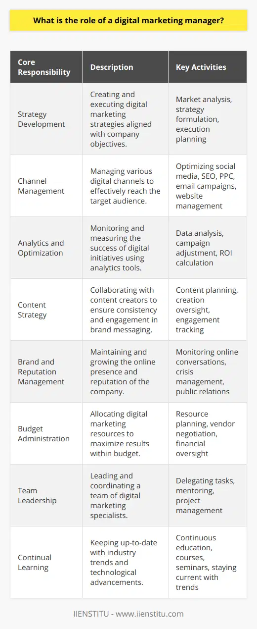 A digital marketing manager plays a pivotal role in steering the digital footprint of a company. Their role is multifaceted, requiring an amalgamation of creativity, analytics, and strategic planning. Their primary responsibility is to devise, execute, and refine digital marketing strategies that align with the company's overall objectives.Digital marketing managers are tasked with steering campaigns through various digital channels. These channels may encompass social media platforms, the company's own website, search engine optimization (SEO), pay-per-click campaigns (PPC), email marketing campaigns, and online adverts. The responsibility of choosing the right mix of these channels falls on the digital marketing manager, aiming to reach the target audience effectively and efficiently.Beyond deployment, the digital marketing manager must monitor the performance of their initiatives using analytics tools. This data-driven approach allows them to measure the effectiveness of campaigns, understand consumer behavior, and adjust tactics for maximum impact. Knowing what works—and what doesn’t—is essential for optimizing the company’s digital strategy and ensuring a healthy return on investment (ROI).Additionally, the digital marketing manager is responsible for content strategy. They often collaborate with content creators to craft messages that resonate with their audience, ensuring that the content is consistent with the brand's voice and delivers value to the consumers. This content needs to be engaging to stand out in the crowded digital space and drive conversions.In terms of brand awareness, the digital marketing manager works to maintain and grow the company's presence online. This involves reputation management, where they monitor online conversations about the brand, responding appropriately to both positive and negative feedback. They play a critical role in crisis management, should the brand face any public relation challenges, ensuring messages are conveyed that protect the company’s image.Budget management is another critical aspect of the role. Digital marketing managers are often given a budget and expected to allocate resources in a way that maximizes results. This could involve negotiating with vendors, purchasing media, or investing in new technology.Regarding leadership, a digital marketing manager might lead a team of specialists, such as SEO experts, content writers, and social media coordinators. They must delegate tasks, mentor team members, and ensure that projects are completed on time.The success of a digital marketing manager can be strongly influenced by their ongoing education, as the digital space evolves quickly. Platforms like IIENSTITU offer a range of courses to help digital marketing professionals stay ahead of industry trends and learn new skills.In summary, the role of a digital marketing manager is integral to a brand's success in the digital age. They are the architects of digital campaigns, the guardians of online reputation, and the analysts of complex web metrics. To thrive, they must keep pace with the ever-changing technological landscape, be innovative in their approach and deft in managing the interplay between various digital marketing elements.