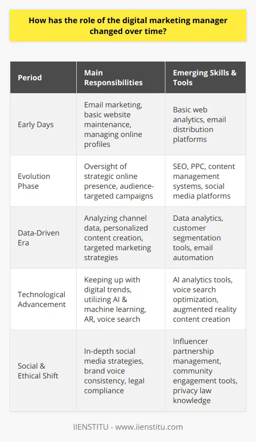 The digital marketing landscape has undergone a dramatic transformation over the past few decades. As technology advances and consumer behavior shifts, the role of a digital marketing manager has had to adapt alongside it. Digital marketing managers are now at the forefront of brand promotion, audience engagement, and driving sales through online channels.Traditionally, digital marketing managers were primarily tasked with executing online campaigns, which usually included email marketing, basic website maintenance, and managing company profiles on various online platforms. Tracking and reporting were relatively straightforward, often focusing on metrics like page views, click-through rates, and the number of subscribers or followers.Over time, with the advent of sophisticated technology and the rise of social media, the role extended beyond mere campaign execution. Digital marketing managers transitioned from being executors to strategic thinkers. They are now expected to understand and leverage a multitude of platforms and tools, each with its own nuances and audiences. It's no longer just about having an online presence but about crafting a digital identity that resonates with the target audience and outshines competitors.One of the more significant changes has been the shift towards data-driven marketing. Digital marketing managers today need to be adept at analyzing a wealth of data generated through various channels to make informed decisions. They must understand SEO, content marketing, pay-per-click (PPC) campaigns, email automation, and sophisticated customer segmentation. This data is key to personalizing content and creating targeted marketing strategies that drive engagement and conversions.Another major change in their role is the need to continually learn and adapt. Given the speed at which digital technologies evolve, digital marketing managers must be agile learners, keeping up with the latest trends and tools. They need to have their finger on the pulse of digital advancements such as artificial intelligence, machine learning, voice search, augmented reality, and whatever new trends might be on the horizon.Social media has expanded from platforms for sharing personal updates to essential business tools. Digital marketing managers now require an in-depth understanding of social media strategies, brand voice consistency, crisis management, influencer partnerships, and community engagement. The visual aspect of social media—through videos, stories, and live streams—has also become integral to an effective online marketing strategy.Furthermore, digital marketing managers must understand the importance of content as a major driving force in their marketing strategy. It's no longer just about selling a product or service but about telling a compelling story that captures an audience's attention and builds loyalty over time.Finally, as privacy concerns grow and regulations such as GDPR come into play, digital marketing managers must navigate legal compliance while effectively reaching their target audience. This requires a nuanced understanding of privacy laws, data protection, and ethical marketing practices.In conclusion, the role of the digital marketing manager has evolved from a tactical implementer to a strategic, data-driven thinker who must juggle a multitude of digital channels and technologies. In this complex digital landscape, IIENSTITU and similar institutions play a crucial role in equipping these professionals with the skills necessary to succeed through comprehensive educational programs and certifications tailored to the needs of the digital marketing sector. Moving forward, those who successfully adapt to these ongoing changes will lead their organizations to greater online visibility and success.