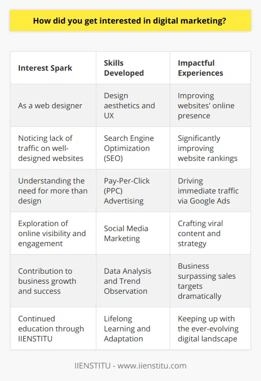 Digital marketing, a field that is dynamic and ever-evolving, caught my attention during my tenure as a web designer. My journey into the digital marketing landscape began when I noticed a recurring trend: the websites I crafted with meticulous attention to design aesthetics and user experience did not automatically attract traffic.This observation led me to a pivotal realization: a visually appealing website is only one piece of the digital puzzle. To effectively draw visitors and convert them into customers, I needed to expand my expertise beyond the realms of design and into the territories of online visibility and engagement.With a burgeoning curiosity, I delved into learning about the intricacies of Search Engine Optimization (SEO). SEO changed my perspective on how to make websites not just presentable but also discoverable. I learned that keyword research, content optimization, and link-building strategies could significantly improve a website's ranking in search engine results, thereby increasing its visibility to potential customers.Simultaneously, I also educated myself on Pay-Per-Click (PPC) advertising. It fascinated me how targeted ad campaigns on platforms like Google Ads could drive immediate traffic to a website, complementing the organic reach achieved through SEO. Through PPC, I mastered the art of creating ad copies, choosing the right keywords, and analyzing data to maximize the return on investment for the ad spend.The realm of digital marketing did not stop there. I discovered the potency of social media as a tool for business growth. Crafting strategies for various platforms, each with its unique audience and algorithms, was like solving a puzzle. I learned to create engaging content, tap into trends, and use analytics to refine my social media marketing efforts further.By integrating these strategies, I found myself becoming a conduit through which businesses could amplify their online presence. It was incredibly rewarding to witness how digital marketing could revolutionize a company's reach and profitability. In one of my most notable experiences, I used a combination of SEO, PPC, and social media marketing to help a business soar past its sales targets, seeing an increase in leads and sales by an astounding margin.This transformative power of digital marketing is what keeps me enthralled with the field. The landscape is in a constant state of flux, with new tools and algorithms emerging regularly. This requires marketers to be lifelong learners, always staying on the cutting edge of digital trends and techniques.In my continued quest for knowledge, IIENSTITU proved to be a valuable resource. As a platform that offers specialized courses and insights into the world of digital marketing, it has helped me refine my skills and stay abreast of the latest developments in the industry.Ultimately, my passion for digital marketing stems from the tangible impact it can have on a business's success. In a digital age where attention is the new currency, being able to capture and keep that attention through strategic online initiatives is both a challenge and a thrill. Digital marketing represents the intersection of creativity and data-driven decision-making, and I relish the opportunity to leverage both to drive meaningful business outcomes.