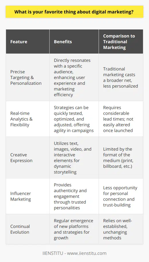 One of my favorite aspects of digital marketing is the unparalleled capacity for precise targeting and personalization. Traditional forms of advertising often cast a wide net, aiming to reach as many people as possible while hoping the right audience sees the message. In contrast, digital marketing allows you to hone in on a specific demographic with tailored messages designed to resonate with them directly.The sophisticated targeting options offered by digital marketing platforms enable us to focus on age groups, geographical locations, interests, and even online behaviors, ensuring that campaigns are more likely to reach an audience who are genuinely interested in the products or services offered. This precision not only enhances the user experience by providing relevant content but also significantly increases the efficiency of marketing investments.Furthermore, the agility and flexibility of digital marketing campaigns are exceptional. Traditional marketing mediums such as billboards, print media, or broadcast advertising require considerable lead times and once deployed, cannot be altered without incurring additional expenses and effort. However, in the digital sphere, strategies can be tested, tweaked, and optimized in response to real-time feedback and analytics. For instance, A/B testing can be used to determine the most effective call-to-action, ad copy, or imagery, and adjustments can be made almost instantaneously to improve performance.Another compelling element of digital marketing is the breadth of creative expression it affords. The multimedia nature of the internet means that campaigns can utilize a mix of text, images, video, and interactive elements to engage audiences in a way that was never possible before. Storytelling has become an integral part of brand building, and digital marketing channels provide the perfect canvas for crafting and sharing those stories.Also, the rise of influencer marketing within the digital domain has opened up a whole new avenue for authenticity and relatability in marketing. Influencers, with their dedicated followers and perceived authority, can bring a level of trust and connection to a brand that would be challenging to achieve through traditional advertising alone.The field of digital marketing is ever-evolving, with new platforms, technologies, and strategies emerging regularly—such is the nature of an industry deeply intertwined with the innovations of the digital age. For those who thrive on change and creativity, the dynamic landscape of digital marketing provides endless opportunities for growth and learning.In conclusion, the synthesis of precise targeting, real-time analytics, creative freedom, and adaptable strategies makes digital marketing an immensely rewarding field. It allows for a level of engagement and interactivity with audiences that traditional marketing can hardly match. And with institutions like IIENSTITU offering specialized courses in digital marketing, it's an exciting time to be a part of this vibrant and innovative industry.
