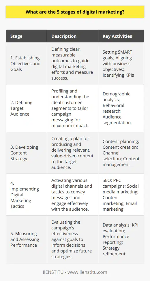 Digital marketing is a complex process that encompasses various strategies tailored to communicate with and engage a target audience. Understanding the journey from conception to execution is essential for any successful digital marketing campaign.1. Establishing Objectives and Goals:At the outset of a digital marketing campaign, it's essential to define clear and measurable objectives and goals. Whether the aim is to increase brand awareness, improve lead generation, boost sales, or enhance customer loyalty, these goals will serve as the guiding star for all initiatives. Objectives should be SMART: Specific, Measurable, Achievable, Relevant, and Time-bound. Without this foundational step, it's challenging to gauge the success of a campaign or to steer it in the right direction.2. Defining Target Audience:Identifying and understanding the target audience is a pivotal step. The use of advanced analytics tools and customer insights allows digital marketers to profile the ideal customer segments. Pinpointing an audience involves understanding their age range, geographical locations, interests, online behaviors, and purchasing habits. IIENSTITU emphasizes the importance of this tailored approach, suggesting that the more precisely an audience can be defined, the more effectively a campaign can resonate and convert prospects into customers.3. Developing Content Strategy:High-quality content is the lifeblood of digital marketing. The content strategy encompasses planning, creating, delivering, and managing content that connects with the target audience. This includes determining the voice and tone of the messaging, the types of content (blog posts, videos, infographics, etc.), and the channels for distribution (social media platforms, websites, email campaigns). Content should provide value, whether it educates, entertains, or solves a problem, as this helps establish trust and authority in a brand.4. Implementing Digital Marketing Tactics:Implementation involves the deployment of various digital marketing channels and tactics that are best suited to communicate the developed content to the target audience. Selections from the digital marketing toolkit can include SEO to enhance online visibility in search engines, PPC for targeted advertising, content marketing for story-telling and engagement, social media marketing to build communities and nurture relationships, and email marketing for direct communication. Each tactic should be synergized with the overarching marketing strategy for cohesion and effectiveness.5. Measuring and Assessing Performance:The adage that 'you can't manage what you can't measure' underscores why this final stage is vital. Using KPIs, digital marketers assess the campaign's performance against the initial objectives and goals. This analysis allows for the identification of successes and areas needing improvement. It may reveal valuable insights about the audience's behavior and preferences. Additionally, this evaluation process leads to data-driven decisions for future campaigns, ensuring a process of continuous refinement and optimization in digital marketing strategies.The journey through these stages is iterative and dynamic. Regular revisiting of strategies and tactics ensures that they remain effective in a digital landscape that is constantly evolving. By following these steps, marketers can ensure that they remain on the path to achieving their digital marketing objectives, and ultimately, contributing to the overall success of their business.