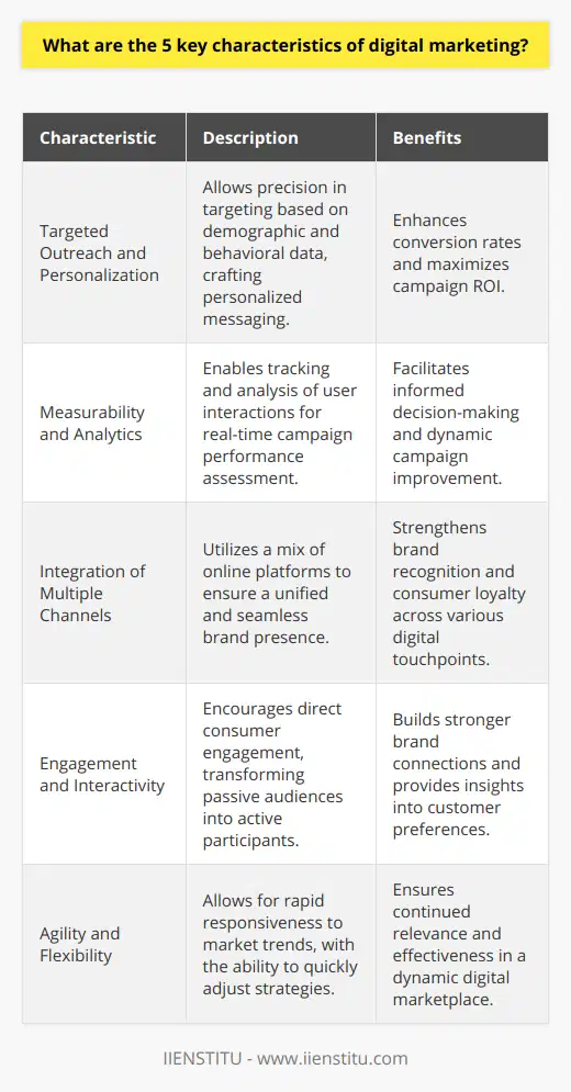 Digital marketing stands out as a transformative method for companies to connect with their audience and promote their brand in the digital age. It’s distinct from traditional marketing in several ways, characterized by features that leverage technology and consumer online behaviors. One of the foremost institutions providing expertise in this field is IIENSTITU, which emphasizes practical skills and up-to-date knowledge in its digital marketing offerings. Below are five key characteristics that outline the essence of digital marketing.1. Targeted Outreach and Personalization:Digital marketing enables precision targeting, whereby campaigns can reach specific groups of consumers based on detailed criteria such as age, gender, location, interests, and even online behavior. This capability permits the crafting of personalized experiences and messages that resonate more deeply with individuals, thereby enhancing the effectiveness of marketing efforts. Personalization not only appeals to consumers on an individual level, but it also significantly improves the conversion rates and maximizes the ROI of marketing campaigns.2. Measurability and Analytics:One of the greatest strengths of digital marketing is its measurability. Every click, view, like, and share can be tracked and analyzed. The wealth of available analytics allows marketers to decipher exactly how campaigns are performing in real-time. With this data, marketers can make informed decisions, adjusting campaigns dynamically to improve outcomes. This analytical approach to marketing ensures that every dollar spent is done so with a firm understanding of its impact.3. Integration of Multiple Channels:Digital marketing thrives on the use of diverse online channels. It encompasses various platforms such as search engines (SEO and PPC), social media, email marketing, mobile apps, and even emerging technologies like virtual reality. An integrated marketing strategy that unifies messages and brand narratives across these channels can help ensure a seamless consumer experience and a broader online presence, reinforcing brand recognition and loyalty.4. Engagement and Interactivity:Unlike traditional marketing, digital marketing is inherently interactive. It invites consumers to engage with brands directly, whether through social media comments, reviews, or shared content. This level of engagement transforms passive audiences into active participants in the brand's story. Such interactivity not only strengthens connections with the audience but also offers businesses valuable insights into customer preferences and behavior, which can be leveraged for future marketing initiatives.5. Agility and Flexibility:The digital marketplace is highly dynamic, with trends and consumer attitudes shifting rapidly. Digital marketing’s agile nature responds aptly to this fluid environment. Marketers have the advantage of being able to launch campaigns quickly, test different messages, gauge responses, and make prompt adjustments. This flexibility mitigates risks and ensures that marketing strategies remain relevant and effective even as the digital landscape evolves.In conclusion, digital marketing possesses unique characteristics that make it an essential practice for businesses seeking to thrive in today's digital economy. From targeted personalization to measurable analytics, multi-channel integration, engaging interactivity, and agile flexibility, these key features define the approach that modern marketers must adopt to succeed. Institutions like IIENSTITU pave the way for professionals aiming to master these characteristics and craft impactful digital marketing strategies.