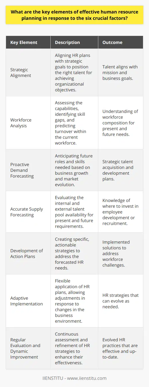 Human Resource (HR) planning is an integral part of an organization's success and involves forecasting and managing the workforce to ensure it can meet future business needs. Effective HR planning revolves around understanding several crucial factors that impact business operations. Here are the key elements to consider in efficient human resource planning that align with these factors:**Strategic Alignment with Organizational Objectives**Understanding and aligning HR planning with the strategic goals of an organization is imperative. This ensures that the company has the right talent in place to fulfill its mission and reach its objectives. HR professionals play a critical role in facilitating the achievement of organizational goals by ensuring the workforce is equipped with the necessary skills and competencies.**Comprehensive Workforce Analysis**Workforce analysis is the cornerstone of human resource planning. It involves evaluating the current workforce's capabilities, identifying skill shortages, and predicting potential turnover. With accurate data, HR can determine if the existing workforce composition can meet present and future organizational demands, which facilitates the planning for training, succession, and workforce diversification.**Proactive Demand Forecasting**Demand forecasting anticipates the need for specific roles and skills in the future based on organizational growth, market changes, and technological advancements. This foresight helps in creating a strategic approach to talent acquisition and development to avoid a talent crunch when a business expands or changes direction.**Accurate Supply Forecasting**Supply forecasting examines the available talent pool both within and outside the organization. This assessment allows a company to understand where it may need to invest in employee development or external recruitment to maintain a competitive edge. It consists of monitoring the internal pipeline and keeping an eye on the broader market trends in skills and competencies.**Development of Action Plans**Once the analysis and forecasting are complete, HR must develop actionable plans to address the predicted needs. This could include tailored recruitment drives, upskilling initiatives, or strategic workforce restructuring. Successful HR planning doesn't just identify problems but also generates solutions and implements them efficiently.**Adaptive Implementation**Implementation of HR plans should be flexible and adaptive. The dynamic nature of the business environment means that even the best-laid plans must be open to adjustment. HR teams should ensure that their strategies are effective through continuous monitoring and feedback loops.**Regular Evaluation and Dynamic Improvement**The final key element is an ongoing process of evaluation and improvement. HR planning must be a dynamic process that evolves with the organization and its environment. Continuous evaluation allows HR professionals to gauge the effectiveness of their strategies and make adjustments as necessary.Effective human resource planning is a complex process that demands foresight, strategic alignment, and a responsive approach to the internal and external factors that influence an organization. By giving full consideration to these key elements, HR professionals can create a robust workforce plan that not only responds to current needs but also anticipates and prepares the organization for future challenges.