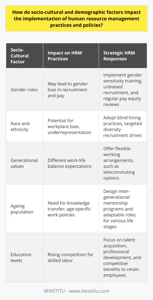 In an era where inclusivity and diversity are not just ethical imperatives but critical to organizational success, understanding how socio-cultural and demographic factors shape human resource management (HRM) is essential. Social and cultural elements such as societal values, beliefs, and customs profoundly inform the way HRM practices and policies are crafted and implemented.Socio-cultural dynamics, including attitudes towards gender roles, race relations, and ethnic diversity, directly influence how HRM operates. In various parts of the world, traditional gender norms might lead to uneven opportunities for advancement or unequal pay, necessitating the need for gender-sensitive HRM policies. For instance, organizations may need to impart gender sensitivity training, establish unbiased recruitment protocols, and continually review salary data to address gender disparities.Ethnicity and cultural background can also affect HRM. In multicultural societies, the potential for bias—conscious or unconscious—against employees of certain racial or ethnic backgrounds can result in a homogenized workforce that fails to capture the advantages of diverse perspectives. Thus, HR departments are increasingly encouraged to adopt blind hiring practices or engage in targeted recruitment drives to foster a more varied workforce.Demographic factors such as population age structures, educational attainment levels, and urbanization also contribute to shaping HRM practices and policies. With an aging global population, organizations are challenged to engage in knowledge transfer between older and younger employees and design work policies that cater to different life stages.Younger generations bring different expectations to the workplace, such as valuing work-life balance more than their predecessors. This generational shift demands flexible working arrangements, like telecommuting options, which HRM must integrate into their strategic planning.Furthermore, as education levels rise, the hunt for skilled labor becomes more competitive. HRM practices need to focus on recruiting top talent, offering continuous professional development, and retaining high-performing employees through opportunities for growth and competitive benefits.To effectively manage the influence of these socio-cultural and demographic factors, HR professionals are expected to be proficient in intercultural communication, adept at conflict resolution, and capable of devising strategies that align with broad societal changes. This includes robust anti-discrimination policies, training programs aimed at nurturing a culture of respect, and benefits that reflect the diversity of employee needs.Institutes such as IIENSTITU provide resources and educational programs that help HR professionals stay ahead of these evolving challenges. Their role in training HR practitioners ensures that modern workplaces not only comply with legal requirements but are also harmonious, productive, and reflect the rich tapestry of the society which they serve.The ever-shifting landscape of socio-cultural and demographic factors makes it vital for HR to remain nimble and proactive. By embracing this continual evolution, HRM can lead the way in creating business environments where every employee has the chance to excel and contribute meaningfully, thereby enhancing organizational competitiveness and societal well-being.