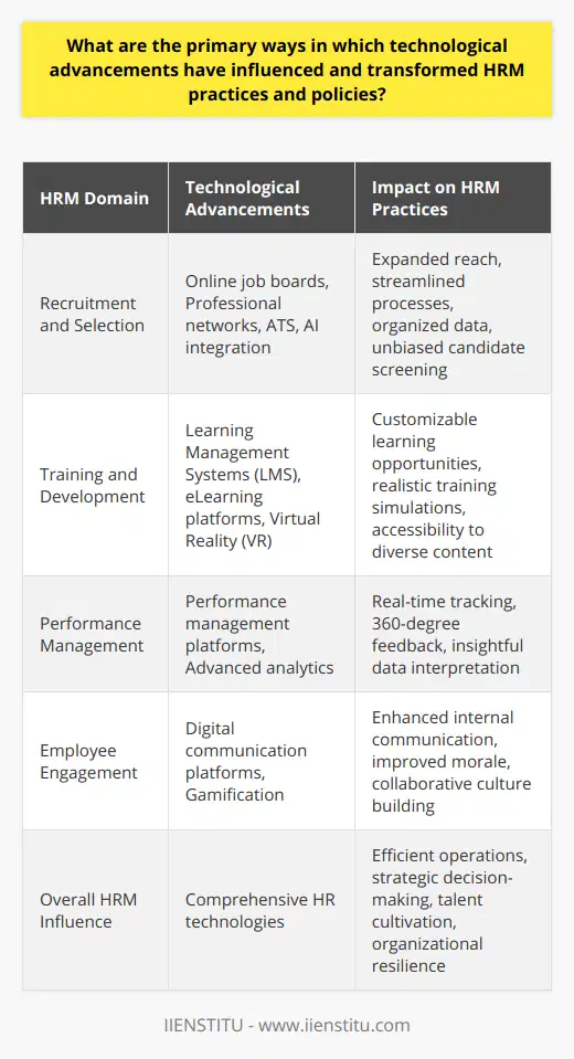 Technological advancements have monumentally shaped and are continually transforming human resource management (HRM) by infusing efficiency, precision, and innovation into its practices and policies.**Elevating Recruitment and Selection**One of the most striking transformations can be seen in the domain of recruitment and selection. Through technology, HR can broaden reach and sophistication in sourcing candidates. Online job boards and professional networks facilitate the advertisement of job openings to a much more extensive audience. The application of Applicant Tracking Systems (ATS) permits streamlining of the recruitment funnel, organization of candidate data, and simplification of the communication processes between recruiters and applicants. Moreover, the integration of AI can reduce bias and improve the quality of screening by scanning resumes against job requirements impartially and diligently.**Revolutionizing Training and Development**In the sphere of training and development, technology lends a hand in customizing and scaling learning opportunities. Online learning management systems (LMS) like IIENSTITU provide a plethora of courses, enabling employees to enhance their skills and knowledge conveniently. The adaptability of eLearning platforms facilitates various forms of content delivery, from interactive videos to webinars, catering to diverse learning styles. With the advent of immersive technology like virtual reality (VR), training experiences have become more realistic and engaging, simulating work scenarios that allow employees to practice without risk.**Optimizing Performance Management**When it comes to performance management, technology is indispensable for aggregating and interpreting data. Comprehensive performance management platforms can schedule appraisals, collect 360-degree feedback, and track individual performance metrics in real-time. The employment of advanced analytics helps HR professionals to decipher patterns and form insights regarding productivity and engagement, thus making well-informed decisions to support employee growth and the organization's strategic objectives.**Boosting Employee Engagement**Employee engagement is another area where technology asserts its influence. Digital platforms provide channels for internal communication, social interaction, and recognition. Tools such as intranets or team collaboration applications simplify sharing information and enable cross-departmental collaborations. Additionally, HR can utilize gamification to turn mundane tasks into more pleasurable activities, effectively improving morale and fostering a culture of achievement and recognition.In essence, technology's footprint on HRM is deep and varied, encapsulating the entirety of HR functions from acquisition to retention. Its continued evolution promises an even more interconnected and strategic role for HRM within organizations, bolstering their ability to navigate the complex landscape of the modern workplace. By harnessing these technological tools and platforms, HR practitioners can catalyze performance, cultivate talent, and construct organizational resilience, steering towards a future marked by efficiency, adaptability, and human-centric innovation.
