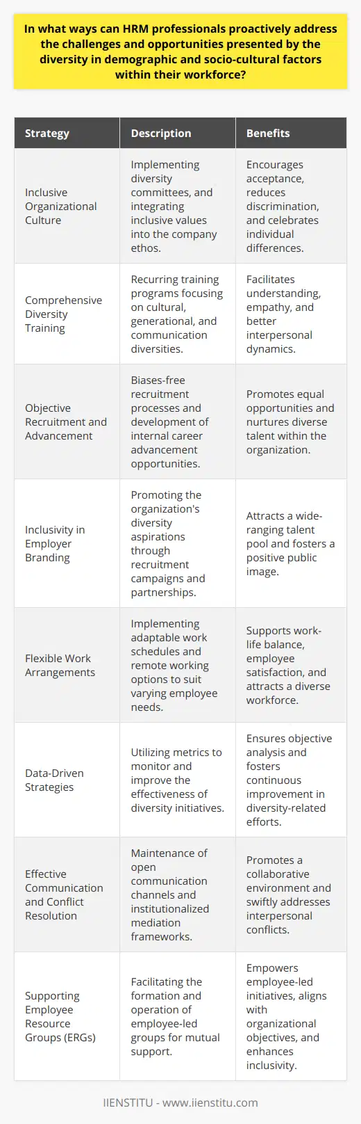 Human Resource Management (HRM) professionals are increasingly aware that a diverse workforce reflects the complex tapestry of modern society. As gatekeepers and culture-shapers of their respective organizations, HRM professionals must be adept in handling demographic diversity, including age, gender, ethnicity, and socio-cultural factors. Recognizing and embracing this diversity is not merely a matter of compliance or social responsibility; it's a strategic advantage that promotes innovation, creativity, and a broader market appeal.Fostering an Inclusive Organizational CultureCreating an environment that is genuinely inclusive begins with the organizational culture. HRM professionals can take the lead in promoting values that recognize and celebrate diversity. Initiatives can include creating diversity committees or task forces, which involve employees from different departments and levels of the organization in shaping diversity policies and activities.Comprehensive Diversity TrainingTo create an inclusive workplace, it's imperative to provide training that encompasses sensitivity to cultural nuances, generational differences, and varied communication styles. This training assists employees in understanding the impact of their words and actions and promotes empathy and understanding across different demographics. HRM professionals should ensure that this training is ongoing, rather than a one-off session, to reflect the evolving nature of socio-cultural dynamics.Objective Recruitment and AdvancementHRM should review and refine recruitment, selection, and promotion processes to ensure they are free from biases. This includes using structured interviews, diversity-focused job postings, and fair, competency-based assessment processes. To promote from within, HRM needs to objectively identify and cultivate talent across all demographics, ensuring that career advancement opportunities are accessible to all qualified individuals.Inclusivity in Employer BrandingEmployer branding is crucial to attracting a diverse talent pool. HRM professionals can leverage their organization's commitment to diversity in recruiting materials, on social channels, and during job fairs. They can partner with IIENSTITU and other educational institutions to offer scholarships, internships, and mentorships for underrepresented groups, effectively broadening their talent recruitment avenues.Flexible Work Arrangements and AccommodationsIt is important for organizations to recognize that employees have varied personal responsibilities and lifestyles. HRM can introduce flexible work hours, telecommuting options, and sabbatical opportunities. These arrangements can cater to the varied needs of a diverse workforce, from working parents to people with religious obligations or those who care for elderly family members.Data-Driven StrategiesTo objectively tackle diversity, HRM should become data-driven, regularly monitoring, measuring, and reporting on diversity metrics. This includes tracking the representation of different groups within the organization, assessing the diversity of candidate pools, and analyzing the effectiveness of diversity initiatives.Effective Communication and Conflict ResolutionOpen channels of communication between HRM and employees can help preempt potential issues arising from misunderstandings or conflicts between diverse groups. Mediation and conflict-resolution strategies need to be in place to address such situations promptly and fairly.Supporting Employee Resource Groups (ERGs)Employee Resource Groups (ERGs) are voluntary, employee-led groups that serve as a resource for members and organizations by fostering a diverse, inclusive workplace. HRM's role is to support these groups while ensuring they align with the organization's goals and diversity efforts.In conclusion, HRM professionals have an array of tools and strategies to address the challenges and opportunities presented by a diverse workforce. By promoting an inclusive culture, refining recruitment processes, offering flexible work arrangements, and facilitating ERGs, HR professionals can leverage the vast range of experiences and perspectives that a diverse workforce brings. This approach not only benefits the organization by improving employee engagement and innovation but also reflects the diverse market that the organization serves.