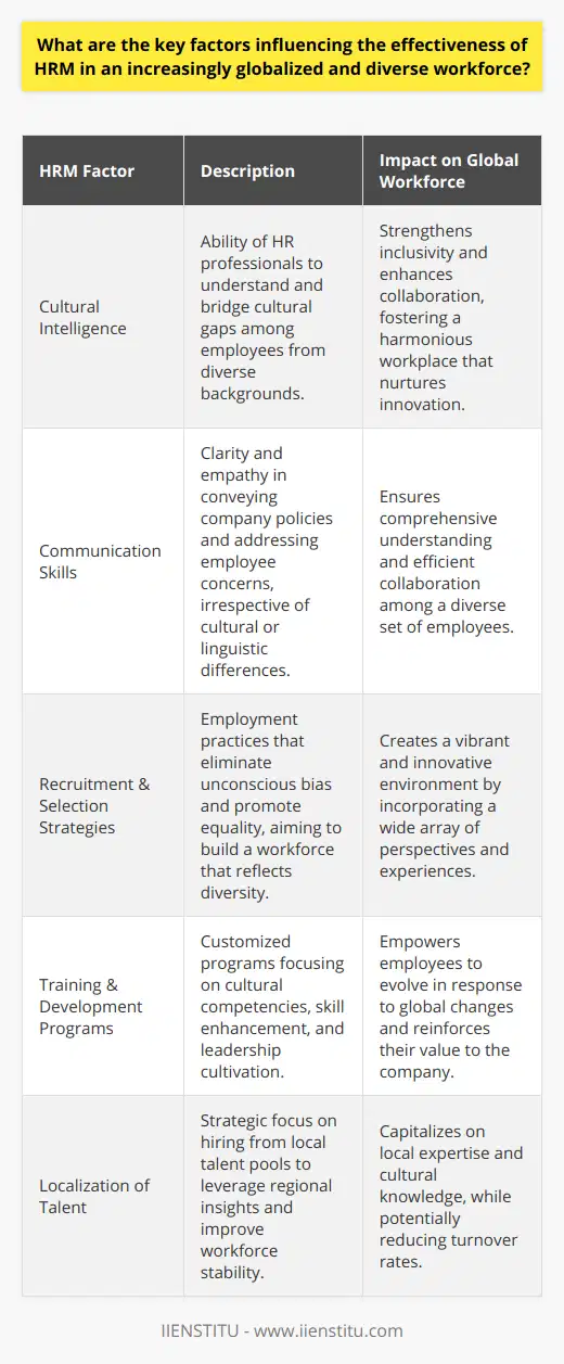 Cultural intelligence and communication skills, recruitment and selection strategies, and training and development programs stand out as critical factors influencing the effectiveness of human resource management (HRM) in our current era of globalization and workforce diversity.Cultural intelligence is integral in a global context where HRM professionals frequently interact with a myriad of cultural norms and expectations. It is the cornerstone of understanding and bridging the cultural gaps that naturally occur in a multinational workforce. This adeptness in discerning and responding to different cultural cues is what enables HR managers to orchestrate a harmonious workplace where diversity is not just present, but actively contributing to innovation and global reach.Enhanced communication skills serve as an indispensable tool in this melting pot of cultures. Clear, empathetic communication can effectively bridge linguistic and cultural barriers, ensuring that every employee, regardless of background, comprehends the company’s vision and their role within it. For HRM, mastering the art of communication is crucial for transmitting key policies, responding to concerns, and facilitating collaboration in a diverse workforce.While cultural intelligence and communication pave the way for day-to-day interactions and long-term integrations, the initial recruitment and selection strategies are what shape the workforce. In the pursuit of inclusivity, HRM must root out unconscious bias and embrace practices that provide equal opportunity to all candidates. A workforce deliberately built on diversity does not merely comply with non-discriminatory policies but thrives on the multitude of perspectives and experiences that fuel innovation. Localization of talent is also a thoughtful strategy, tapping into local insights and reducing turnover by investing in regional talent pools.Furthermore, bespoke training and development programs are pivotal in nurturing a workforce that can cope with the rapid pace of global changes and challenges. Programs that focus on cultural competencies are necessary to refine the workforce's ability to function in an intercultural setting, while targeted skills and leadership development are imperative for personal growth and driving the company forward. Continuous learning opportunities underscore the message that every employee, no matter their background, is valued and has a path to advancement within the company.In essence, effective HRM in a globalized climate is a multifaceted endeavor. Cultivating a deep sense of cultural intelligence, sharpening communication skills to foster understanding, crafting inclusive recruitment and selection strategies, and investing in targeted training and development programs are the pillars that support the bridge between diverse talents and unified organizational success. With these focus areas in mind, HRM can navigate and optimize the intricacies of a richly varied workforce.