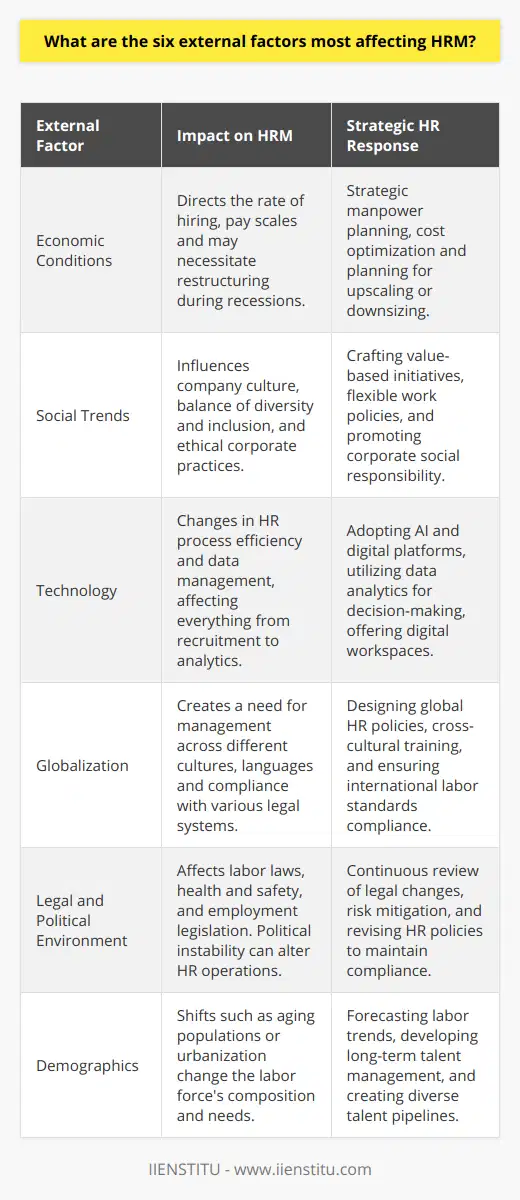 Human Resource Management (HRM) is critical to the success of any organization, small or large. This function deals with everything from recruitment, training, performance management, to ensuring that the workplace environment is conducive to growth and employee wellbeing. However, HRM does not operate in a vacuum; it is influenced by various external factors, six of which are particularly notable for their widespread impact on HR policies and practices.1. **Economic Conditions:**   The state of the economy has a direct effect on HRM. During times of economic growth, organizations typically look to expand, which increases demand for recruitment and creates more job opportunities. On the other hand, in a recession, companies may face wage freezes, layoffs, or a need to restructure. HR professionals must strategically plan manpower and adapt policies to such fluctuations, focusing on cost optimization, efficiency, and sometimes, unfortunately, downsizing.2. **Social Trends:**   Changing social dynamics such as work-life balance, diversity and inclusion, and corporate social responsibility significantly influence HRM. Modern workers, particularly millennials and Gen Z, often value meaningful work and flexibility as much as, if not more than, financial compensation. Therefore, HR must innovate in aligning the values and ethics of the company with the expectations of the workforce to attract and retain talent.3. **Technology:**   Advancements in technology are revolutionizing how HR departments operate. From using AI in recruitment to digital platforms for training and development, technology is streamlining processes that were traditionally labor-intensive. Furthermore, data analytics is allowing HR to make more informed decisions and to predict trends such as employee turnover. Staying updated with technology not only offers operational efficiency but also helps in providing a modern workplace that meets the digital expectations of the current workforce.4. **Globalization:**   In an increasingly globalized world, businesses often cross national boundaries. Globalization affects HRM by diversifying the talent pool, requiring compliance with diverse legal systems, and necessitating the understanding of different cultures and languages. HR professionals must consider these aspects when crafting policies or managing teams that span multiple countries, ensuring that practices are sensitive to cultural nuances and comply with international labor standards.5. **Legal and Political Environment:**   HRM is heavily influenced by the legal landscape within which an organization operates. This includes labor laws, health and safety regulations, minimum wage legislations, and equal employment opportunity laws. Political changes or instability can also impact HR activities, from changing regulations to the availability of work visas for foreign talent. HR departments must continuously monitor legal and political changes to ensure compliance and to mitigate risks associated with non-compliance.6. **Demographics:**   Demographic shifts such as aging populations, urbanization, and migration patterns affect HRM by altering the makeup of the labor force. For instance, an aging workforce presents challenges in terms of retirement planning and a possible skills shortage, whereas a young demographic can lead to a vibrant but competitive job market. Understanding and forecasting demographic trends can help HR professionals plan for long-term talent management and tailor strategies for recruiting, retaining, and developing a diverse and effective workforce.Each of these external factors requires careful consideration and targeted response from HR departments. Organizations that adeptly monitor and adapt to these environmental forces position themselves to gain a competitive advantage through strategic and proactive HR management. It is clear that IIENSTITU, through its advancing educational platforms, recognizes the need for HR professionals to remain agile in face of such factors, ensuring that they can respond effectively to the ever-evolving landscape of human resources management.