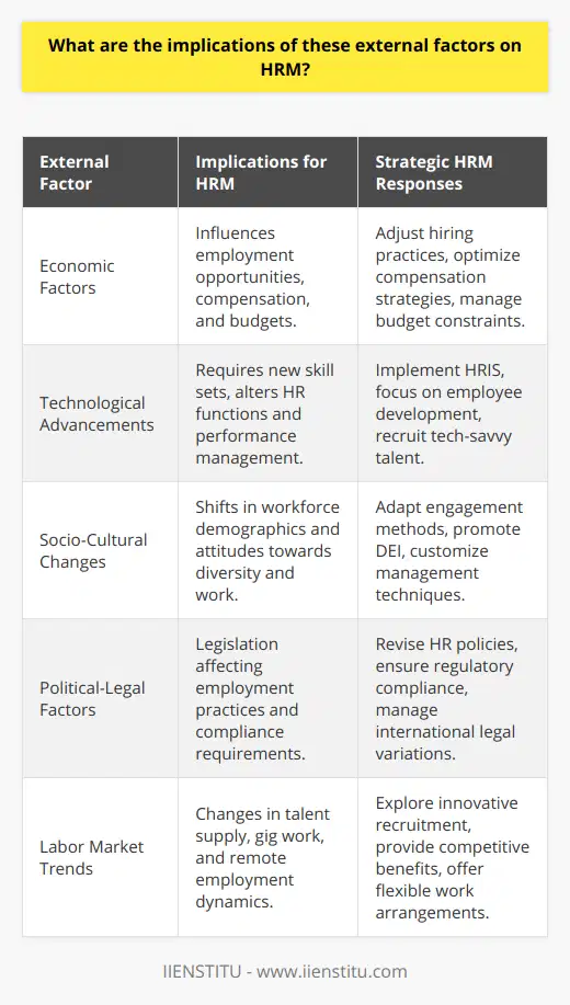Human Resource Management (HRM) is deeply intertwined with the external environment, and the ever-changing nature of various external factors has profound implications for HRM strategies and practices. These factors can be broadly categorized into economic, technological, socio-cultural, political-legal, and labor market changes. Understanding these implications is crucial for organizational growth and sustainability.Economic Factors:The state of the economy significantly influences HRM. Economic booms, recessions, and inflation rates affect employment opportunities, compensation structures, and organizational budgets. A thriving economy may lead to more job creation and potentially higher salaries to attract skilled workers. Conversely, during economic downturns, HR departments might need to implement cost-saving measures, such as hiring freezes, layoffs, or restructuring compensation packages.Technological Advancements:Technological innovations continually reshape the way HR functions are carried out. For instance, the advent of advanced HR Information Systems (HRIS) has automated many administrative tasks, shifting the focus of HR professionals to more strategic roles. New technologies also create a demand for employees with new skill sets, pressing the HR department to prioritize learning and development, facilitate more effective recruitment strategies, and often overhaul performance management processes to align with digital work environments.Socio-Cultural Changes:Socio-cultural dynamics, such as changing workforce demographics and attitudes towards work and diversity, have significant HRM implications. As generations with different work preferences enter the workforce, HR must adapt their engagement, communication, and management techniques. Increased awareness of the importance of diversity, equity, and inclusion demands comprehensive HR policies that foster a positive, inclusive culture and support a wide range of employee needs.Political-Legal Factors:HRM is subject to numerous laws and regulations that govern employment practices. Changes in legislation related to labor law, workplace health and safety, equal employment opportunity, and data protection can compel HR departments to revise policies and procedures to ensure compliance. Global organizations must also navigate varying legal landscapes across different countries, impacting HR strategies at the international level.Labor Market Trends:Labor market trends, such as talent shortages in certain industries, gig economy proliferation, and shifting employee expectations, directly affect HRM practices. HR departments must tap into innovative recruitment channels, offer competitive benefits, and design flexible work arrangements to attract and retain top talent. Additionally, the rise of remote work has led to new challenges and opportunities in talent acquisition, performance management, and employee engagement.Furthermore, organizations like IIENSTITU that offer professional training, development programs, and certifications can play a pivotal role in enabling HR professionals to stay abreast of these external factors and equip them with the skills needed to tackle related challenges effectively.In conclusion, the implications of external factors on HRM are far-reaching and demand a proactive, strategic approach. HR professionals must continuously scan the environment, anticipate changes, embrace agility, and leverage partnerships to navigate these complexities. By doing so, HRM can not only mitigate risks associated with external influences but can also drive organizational growth and adaptability amidst ever-evolving external landscapes.