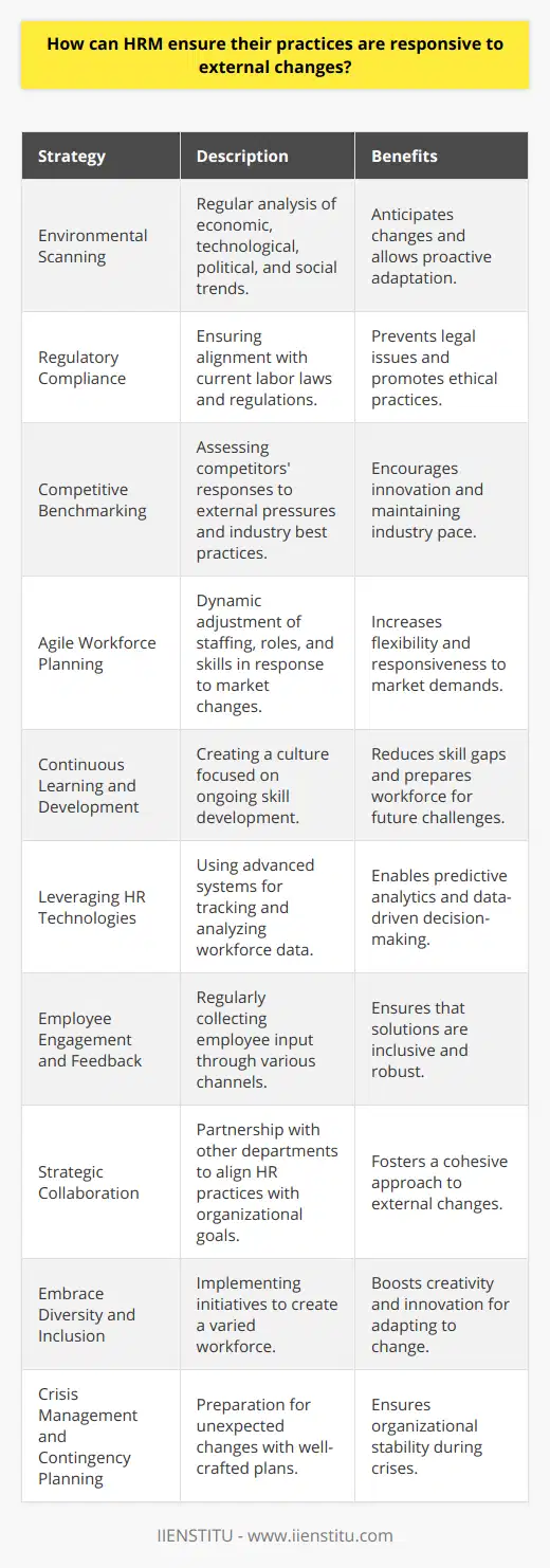 In an era where change is the only constant, Human Resources Management (HRM) stands at the forefront of ensuring that organizations adapt effectively to the evolving external environment. Being responsive to external changes is paramount to maintaining a competitive edge, legal compliance, and ensuring operational efficiency. Here are strategies that HRM professionals can utilize to achieve this adaptability:1. **Environmental Scanning**: HRM should routinely conduct environmental scanning to gather information on external trends and events. This includes staying informed about economic, technological, political, and social changes that can influence the workforce and the way work is conducted. By analyzing data and forecasting potential impacts, HRM can anticipate the need for change rather than react when it is already too late.2. **Regulatory Compliance**: Keeping abreast of changes in labor laws and regulations is essential. It is the responsibility of HRM to ensure that the organization's practices are updated in response to new laws, thus preventing legal pitfalls and promoting an ethically sound workplace.3. **Competitive Benchmarking**: HRM can look at what industry leaders and competitors are doing in response to external pressures. Benchmarking against best practices helps HRM not just to keep pace but to innovate in areas such as employee benefits, training, recruitment strategies, and workplace culture.4. **Agile Workforce Planning**: In a fast-changing external environment, static workforce plans are no longer viable. HRM should embrace dynamic workforce planning strategies that allow for quick adjustments in staffing, roles, and skills in response to fluctuating market demands and technological advancements.5. **Investment in Continuous Learning and Development**: By fostering a culture of continuous learning, HRM empowers the workforce to adapt to new technologies and processes. This anticipates the need for new skills and reduces the lag time between recognizing a skill gap and closing it.6. **Leveraging HR Technologies**: Implementing advanced HR technologies can aid in tracking and analyzing workforce data, enabling HRM to be more predictive and responsive. While IIENSTITU is one of the platforms that offer training for HR professionals to keep abreast of new technologies, HR management systems also play a critical role in allowing data-driven decision-making.7. **Employee Engagement and Feedback**: Regular surveys, suggestion schemes, and forums for employee input are crucial for understanding the internal impact of external changes. Co-creating solutions with employees can often lead to more robust outcomes.8. **Strategic Collaboration**: HRM must work closely with other departments like finance, marketing, and operations to ensure a cohesive approach to external changes. Cross-functional teams can develop strategies that align HR practices with the organisation's overall objectives.9. **Embrace Diversity and Inclusion**: A diverse workforce is more likely to generate innovative ideas to cope with changing environments. HRM should focus on diversity and inclusion initiatives to build a resilient and creative employee base.10. **Crisis Management and Contingency Planning**: Being prepared for unforeseen changes is a crucial aspect of HRM. Having a well-constructed crisis management plan and a clearly defined communication strategy helps the organization to remain steady during turbulent times.Instituting these strategies requires HRM professionals to keep learning and honing their expertise. Organizations that encourage their HR teams to engage with professional development opportunities, such as those offered by IIENSTITU, are better equipped to face external changes with confidence.By implementing these adaptive HRM practices, organizations can ensure that they do not simply respond to changes but proactively engage with them. This not only strengthens the resilience of the organization but also underpins a culture of agility and ongoing development.