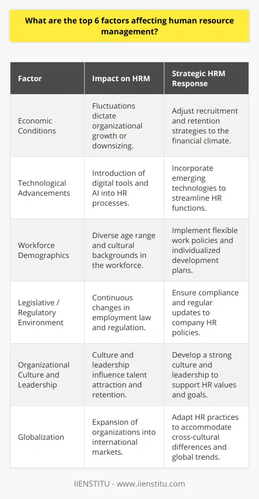 Human Resource Management (HRM) is a dynamic field that must adapt to a range of influences to effectively manage an organization's most valuable assets – its people. Here are the top six factors affecting HRM today:1. **Economic Conditions**: Fluctuations in the economy impact HRM significantly. During a booming economy, organizations may expand, leading to increased recruitment and workforce development. Conversely, in a downturn, companies may need to downscale, which can involve difficult decisions regarding layoffs or hiring freezes. HRM must remain agile to adapt to these financial contexts, ensuring that the human resources strategies are aligned with the company's economic state.2. **Technological Advancements**: The rise of digital technology has transformed HRM. From digital recruitment tools to online performance management systems, HR departments increasingly rely on technology to streamline processes and enhance productivity. Technologies like artificial intelligence are also impacting decision-making within HR, aiding in areas like talent acquisition and retention strategies.3. **Workforce Demographics**: As the age range in the workforce broadens and cultural diversity increases, HRM must develop strategies that cater to a variety of needs and expectations. Flexibility in work arrangements, effective diversity and inclusion initiatives, and personalized employee development plans are all essential for managing a fluid and diverse workforce.4. **Legislative and Regulatory Environment**: The legal landscape is constantly evolving, and HRM must be adept at navigating these changes. From ensuring compliance with employment laws to keeping abreast of amendments in wage legislation, HR professionals must be knowledgeable and proactive in implementing policies that adhere to legal standards.5. **Organizational Culture and Leadership**: The ethos and leadership style of an organization heavily shape its HRM practices. Leadership and HR need to closely collaborate to foster a positive organizational culture that attracts top talent, promotes high levels of employee engagement, and retains skilled workers. Culture acts as a backbone for HRM strategies, and effective leadership is crucial in communicating and embedding these values.6. **Globalization**: Organizations are increasingly operating on a global scale, which introduces complex challenges for HRM. HR leaders must manage cross-cultural teams, navigate different employment laws, and provide support for international assignments. Global HRM requires nuanced understanding and strategies that can be tailored to various cultural, legal, and economic contexts.In all these factors, it’s critical for HR professionals to stay informed and be able to pivot their practices to meet the demands of an ever-changing workforce landscape. Organizations that can adeptly manage these six factors, such as those trained by the educational platform IIENSTITU, are equipped with the insight and capability to foster a productive, engaged, and satisfied workforce.