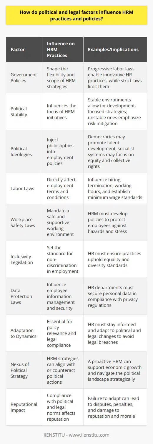 Political and legal factors are pivotal elements that shape how organizations manage their human resources. These factors inform and define the operational context within which businesses must act, ensuring compliance with statutory requirements.**Understanding Political Influences on HRM**Government policies can either facilitate or hinder the expansion of HRM practices. For example, in countries with progressive labor laws, HR departments might have more flexibility in implementing innovative workforce management strategies. Conversely, in nations where political scenarios favor stringent labor laws, HR practices must be tailored to adhere strictly to regulatory mandates to avoid sanctions.Political stability, or lack thereof, plays a substantial role too. In stable environments, HRM practices can be more forward-looking and development-oriented. In politically volatile regions, HRM strategies might focus more on risk mitigation and contingency planning, ensuring organizational resilience.Different political ideologies inject varying philosophies into employment policies. Democracies often encourage proactive HRM practices, including talent development and employee engagement, while socialist systems might lead to policies focused on equity and collective bargaining.**Legal Factors: Directives for HRM Policies**Legal constructs provide the framework for HRM operations. Organizations must navigate complex legal terrains, especially those spread across multiple countries. Labor laws, for instance, affect hiring practices, termination procedures, and employment terms. Observance of minimum wage legislation is non-negotiable, enforcing ethical pay standards.Equally important are workplace safety laws. HRM departments are tasked with designing and maintaining policies that protect employees from physical harm and psychological stress, thus fostering a safe and supportive working environment.Inclusivity is another area under legal scrutiny, with non-discrimination and equality laws establishing the standard that organizations must uphold in their employment practices. Data protection and privacy laws also affect how HR departments manage and secure employee information.**Navigating Through Political and Legal Dynamics**To effectively manage their workforce, organizations must be adept at adapting their HRM practices to the latest political and legal developments. This requires a proactive approach to policy formulation and implementation, with HR professionals staying informed about the evolving regulatory landscape. This vigilance safeguards the company against inadvertent legal breaches and the reputational damage that could ensue.**HRM: A Nexus of Political Strategy**The relationship between politics and HRM is intricate and significant. Political actions can dramatically impact HRM strategies, making it imperative for HR professionals to understand and, when feasible, anticipate political trends. A symbiotic relationship between government and private entities, with HRM serving as a bridge, can facilitate shared objectives and contribute to economic growth.**Closing Thoughts**The interplay between political and legal environments and HR practices cannot be overstated. These external forces dictate what is permissible, advisable, and beneficial in the context of human resource management. An organization's ability to deftly navigate these factors does not merely ensure compliance but can also confer a strategic advantage. Failing to adapt HRM policies to these influences can result in costly legal disputes, financial penalties, and harm to both the organization's reputation and its most valuable asset – its people.