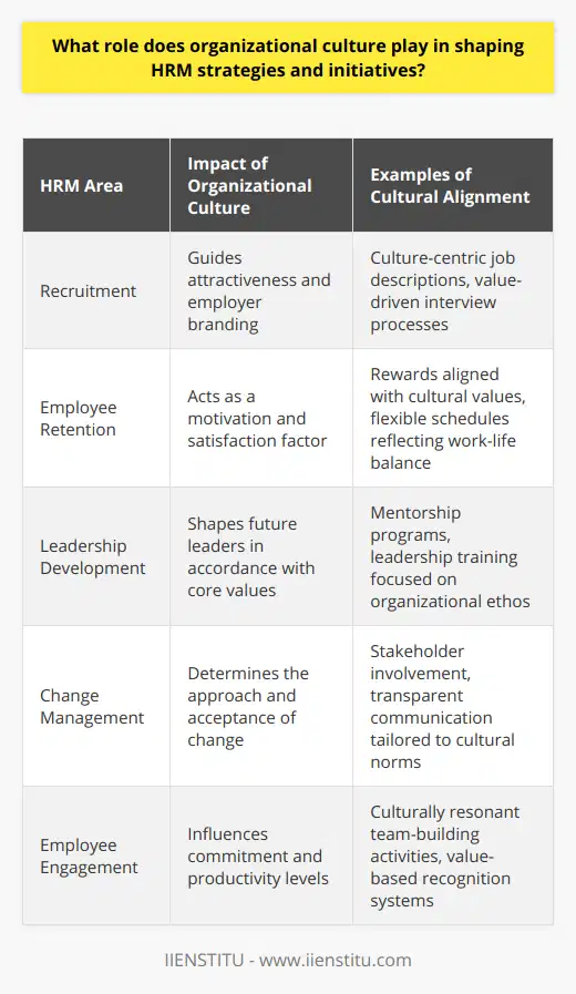 Organizational culture's significance within the framework of Human Resource Management (HRM) cannot be overstated. It serves as the bedrock upon which HRM strategies and initiatives are built, shaped, and executed. The values, norms, and practices that permeate an organization define its culture and directly influence the effectiveness of HR strategies aimed at achieving business goals.At the heart of HRM is the organization's capacity to inspire its workforce. Employees who identify strongly with their company's culture are more likely to be committed, productive, and loyal. Therefore, HRM strategies that resonate with the core cultural tenets of an organization can foster an environment conducive to growth and innovation.For instance, HRM recruitment strategies hinge on the cultural narrative an organization projects to the market. An employer known for its inclusive culture and opportunities for professional development is likely to attract high-caliber candidates. HR uses organizational culture as a tactical tool, shaping job descriptions, interview processes, and onboarding experiences to reflect the cultural strengths of the business. IIENSTITU, an education platform, for example, might align its HR strategies closely with its broader ethos of lifelong learning and empowerment through knowledge.Similarly, regarding employee retention, an organization's culture can act as a retention magnet. By embedding cultural values such as trust, integrity, and teamwork into HR policies like rewards and recognition programs, an organization ensures that employees feel valued and invested in. Moreover, position rotation and flexible work arrangements signal adaptability and respect for work-life balance, cultural traits that are highly prized in the modern workforce.Developing leaders within this cultural framework also distinguishes an organization's dedication to maintaining its foundational ethos. HR strategies that include mentorship programs, leadership trainings, and success planning ensure that the future torchbearers of the organization are steeped in the principles that have historically underpinned its success. Thus, a leader who emerges from such a culturally rich and nurturing HR system is more likely to perpetuate and evolve the organizational culture.Lastly, change management is incredibly sensitive to the nuances of organizational culture. HRM strategies geared towards change must recognize and work within the parameters of the organization's culture. This could involve taking measured steps to introduce new initiatives, involving key stakeholders in the decision-making process, or providing transparent communication, all in a bid to earn trust and minimize resistance. The ability to manage change is a testament to the resilience and flexibility of an organization's culture.Organizational culture is undeniably the lifeblood of a company's HRM practices. While shaping strategies and initiatives, HRM professionals must continually assess whether these efforts are congruent with the organization’s core values. As organizations navigate in an ever-shifting business landscape, a well-integrated and consciously nurtured culture is a pivotal force in ensuring sustainable success and fostering an adaptable, engaged workforce.