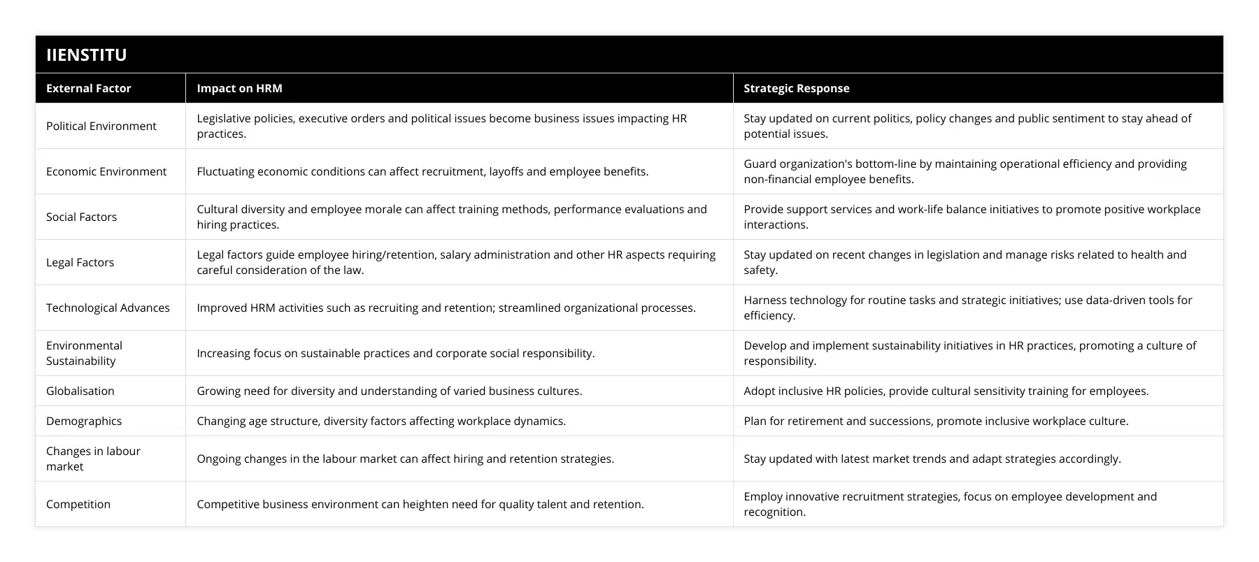 Political Environment, Legislative policies, executive orders and political issues become business issues impacting HR practices, Stay updated on current politics, policy changes and public sentiment to stay ahead of potential issues, Economic Environment, Fluctuating economic conditions can affect recruitment, layoffs and employee benefits, Guard organization's bottom-line by maintaining operational efficiency and providing non-financial employee benefits, Social Factors, Cultural diversity and employee morale can affect training methods, performance evaluations and hiring practices, Provide support services and work-life balance initiatives to promote positive workplace interactions, Legal Factors, Legal factors guide employee hiring/retention, salary administration and other HR aspects requiring careful consideration of the law, Stay updated on recent changes in legislation and manage risks related to health and safety, Technological Advances, Improved HRM activities such as recruiting and retention; streamlined organizational processes, Harness technology for routine tasks and strategic initiatives; use data-driven tools for efficiency, Environmental Sustainability, Increasing focus on sustainable practices and corporate social responsibility, Develop and implement sustainability initiatives in HR practices, promoting a culture of responsibility, Globalisation, Growing need for diversity and understanding of varied business cultures, Adopt inclusive HR policies, provide cultural sensitivity training for employees, Demographics, Changing age structure, diversity factors affecting workplace dynamics, Plan for retirement and successions, promote inclusive workplace culture, Changes in labour market, Ongoing changes in the labour market can affect hiring and retention strategies, Stay updated with latest market trends and adapt strategies accordingly, Competition, Competitive business environment can heighten need for quality talent and retention, Employ innovative recruitment strategies, focus on employee development and recognition