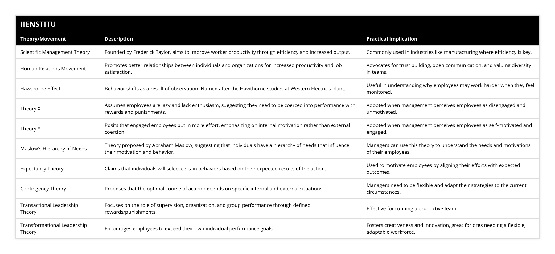 Scientific Management Theory, Founded by Frederick Taylor, aims to improve worker productivity through efficiency and increased output, Commonly used in industries like manufacturing where efficiency is key, Human Relations Movement, Promotes better relationships between individuals and organizations for increased productivity and job satisfaction, Advocates for trust building, open communication, and valuing diversity in teams, Hawthorne Effect, Behavior shifts as a result of observation Named after the Hawthorne studies at Western Electric's plant, Useful in understanding why employees may work harder when they feel monitored, Theory X, Assumes employees are lazy and lack enthusiasm, suggesting they need to be coerced into performance with rewards and punishments, Adopted when management perceives employees as disengaged and unmotivated, Theory Y, Posits that engaged employees put in more effort, emphasizing on internal motivation rather than external coercion, Adopted when management perceives employees as self-motivated and engaged, Maslow's Hierarchy of Needs, Theory proposed by Abraham Maslow, suggesting that individuals have a hierarchy of needs that influence their motivation and behavior, Managers can use this theory to understand the needs and motivations of their employees, Expectancy Theory, Claims that individuals will select certain behaviors based on their expected results of the action, Used to motivate employees by aligning their efforts with expected outcomes, Contingency Theory, Proposes that the optimal course of action depends on specific internal and external situations, Managers need to be flexible and adapt their strategies to the current circumstances, Transactional Leadership Theory, Focuses on the role of supervision, organization, and group performance through defined rewards/punishments, Effective for running a productive team, Transformational Leadership Theory, Encourages employees to exceed their own individual performance goals, Fosters creativeness and innovation, great for orgs needing a flexible, adaptable workforce
