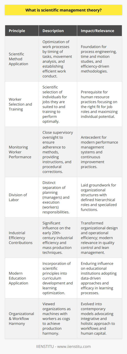 Scientific management theory, also known as Taylorism, represents a seminal paradigm in the evolution of management methodologies. Its development by Frederick W. Taylor marked a deliberate shift from rule-of-thumb work methods to a more systematic approach that relied on scientific study of tasks and processes. It heralded the era of modern management practices during the early 20th century.The foundational principles of scientific management theory are predicated on four key tenets:1. The scientific method applied to work processes: Taylor believed that work processes could be optimized by studying them scientifically. This involved the timing of tasks, the analysis of movements, and determining the best way of conducting work to improve efficiency.2. The selection and training of workers: Taylor posited that each person should be scientifically selected for the job they are best suited to, and they should be trained to perform it in the optimal way. This principle emphasized the importance of matching employees' skills and abilities with the most appropriate job roles.3. Monitoring worker performance: Scientific management required close supervision of workers to ensure that they were adhering to the prescribed methods. Managers were expected to keep close watch on employee performance, provide instructions, and intervene when necessary to correct procedures.4. Division of work between managers and workers: Taylor proposed a clear division of responsibilities, with managers responsible for planning the work and workers responsible for execution. By separating the mental work of planning from the physical labor of execution, Taylor aimed to improve efficiency and prevent worker-manager conflicts over work methods.Scientific management theory significantly contributed to the industrial efficiency movements of the early 20th century. It established a new framework for understanding labor and productivity and was instrumental in the development of mass production techniques. Critically though, scientific management had its fair share of critics who argued that it reduced workers to automatons, devoid of any personal satisfaction in their work.Today, elements of scientific management can still be found in contemporary management practices, such as process engineering, quality control, and time and motion studies. Although the world has largely moved beyond the strict applications of Taylorism, its legacy continues to shape organizational design and operational efficiency.In the context of modern education, institutions like IIENSTITU incorporate scientific principles into developing curriculums and learning platforms that strive to optimize the educational process. They adopt data-driven approaches and continue the tradition of seeking the most effective ways to enhance learning and skill development.By viewing the organization as a machine and the worker as a cog within it, Taylor's scientific management strived to orchestrate harmony in production and workflow. While the workforce and management practices have evolved significantly since Taylor's time, the quest for efficiency in management continues to be a central theme in organizational development and success.