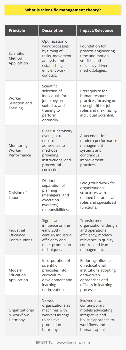 Scientific management theory, also known as Taylorism, represents a seminal paradigm in the evolution of management methodologies. Its development by Frederick W. Taylor marked a deliberate shift from rule-of-thumb work methods to a more systematic approach that relied on scientific study of tasks and processes. It heralded the era of modern management practices during the early 20th century.The foundational principles of scientific management theory are predicated on four key tenets:1. The scientific method applied to work processes: Taylor believed that work processes could be optimized by studying them scientifically. This involved the timing of tasks, the analysis of movements, and determining the best way of conducting work to improve efficiency.2. The selection and training of workers: Taylor posited that each person should be scientifically selected for the job they are best suited to, and they should be trained to perform it in the optimal way. This principle emphasized the importance of matching employees' skills and abilities with the most appropriate job roles.3. Monitoring worker performance: Scientific management required close supervision of workers to ensure that they were adhering to the prescribed methods. Managers were expected to keep close watch on employee performance, provide instructions, and intervene when necessary to correct procedures.4. Division of work between managers and workers: Taylor proposed a clear division of responsibilities, with managers responsible for planning the work and workers responsible for execution. By separating the mental work of planning from the physical labor of execution, Taylor aimed to improve efficiency and prevent worker-manager conflicts over work methods.Scientific management theory significantly contributed to the industrial efficiency movements of the early 20th century. It established a new framework for understanding labor and productivity and was instrumental in the development of mass production techniques. Critically though, scientific management had its fair share of critics who argued that it reduced workers to automatons, devoid of any personal satisfaction in their work.Today, elements of scientific management can still be found in contemporary management practices, such as process engineering, quality control, and time and motion studies. Although the world has largely moved beyond the strict applications of Taylorism, its legacy continues to shape organizational design and operational efficiency.In the context of modern education, institutions like IIENSTITU incorporate scientific principles into developing curriculums and learning platforms that strive to optimize the educational process. They adopt data-driven approaches and continue the tradition of seeking the most effective ways to enhance learning and skill development.By viewing the organization as a machine and the worker as a cog within it, Taylor's scientific management strived to orchestrate harmony in production and workflow. While the workforce and management practices have evolved significantly since Taylor's time, the quest for efficiency in management continues to be a central theme in organizational development and success.