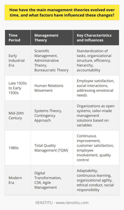 The evolution of management theories over the centuries is a fascinating reflection of societal developments and changing organizational needs. From the early industrial era to the modern digital age, the way managers think about their work and lead their teams has dramatically transformed.During the industrial revolution, Frederick Taylor introduced the concept of Scientific Management, aiming to enhance labor productivity by analyzing workflows and establishing standard procedures. Meanwhile, Henri Fayol's Administrative Theory focused on the broader principles of management and organizational structure, setting the groundwork for what became known as the five functions of management: planning, organizing, commanding, coordinating, and controlling. Simultaneously, Max Weber's Bureaucratic Theory emphasized a structured approach and hierarchy to ensure efficiency and accountability.However, as organizations grew and technology advanced, the rigidity of early theories showed limitations. The famed Hawthorne Studies, performed in the late 1920s and early 1930s, gave birth to the Human Relations Movement. It put forth the idea that employee satisfaction and informal relationships significantly impact productivity and advocated for management to address workers’ emotional needs.As the world moved past the mid-20th century, Systems Theory, brought into prominence by Ludwig von Bertalanffy, championed an understanding of organizations as open systems that interact with their environments. Contemporaneously, the Contingency Approach evolved, understanding that there is no one-size-fits-all in management – solutions must be contingent upon external and internal variables.The 1980s brought a surge of competitiveness and with it the Total Quality Management (TQM) movement. The core idea of TQM revolves around a commitment to improving customer satisfaction through continuous improvement and employee involvement. This period saw a strong emphasis on quality control and process optimization, reflecting broader economic pressures and international competition.Fast forwarding to modern times, management theories continue to reflect contemporary challenges and innovations. Digital transformation, the rise of AI and automation, demographic shifts, remote work, and the sustainability agenda have all influenced current management perspectives. Thought leaders have stressed the importance of organizational agility, adaptability, and fostering a culture of continuous learning and improvement—principles that are crucial for navigating today's complex, fast-paced business environment.Amidst these transitions, the introduction of concepts such as Corporate Social Responsibility (CSR) has changed the relationship between businesses and society. The idea that organizations should act in the best interests of society, not just shareholders, has taken root. This reflects a broader cultural shift towards sustainability, ethical conduct, and social impact.In conclusion, through each stage of its evolution, management theory has been shaped by technological advancements, economic shifts, and social change. As it moves forward, it will continue to adapt, reflecting both the resilience and the innovative spirit of the organizations and leaders it aims to guide.
