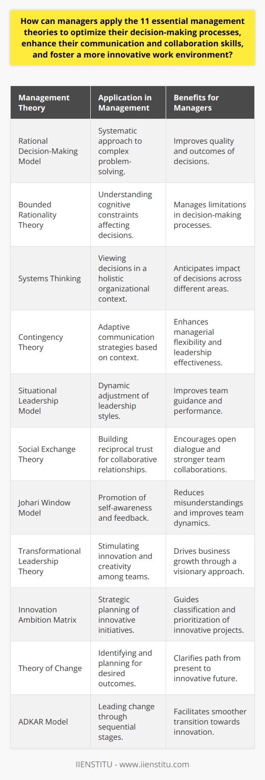 In the contemporary management landscape, the role of a manager is multifaceted, encompassing the need for astute decision-making, effective communication, and the nurturing of innovation. By utilizing a combination of essential management theories, managers can hone these skill sets and enhance the functionality and productivity of their teams. Optimizing Decision-Making ProcessesDecision-making is the crux of management, and employing time-tested theories can significantly enhance the quality and outcomes of managerial decisions. The Rational Decision-Making Model promotes a systematic approach to facing complex issues, emphasizing the importance of comprehensive analysis and informed choice implementations. Managers should cultivate an understanding of Bounded Rationality Theory to recognize and manage cognitive constraints that may affect their decisions. By applying heuristics or rules of thumb, managers can simplify the decision process without overwhelming analysis paralysis.Integrating Systems Thinking allows managers to view decisions through a holistic lens, appreciating how various elements within the organization influence one another. This broad perspective is crucial in anticipating the potential ripples that a decision may cause across departments, processes, or stakeholder groups.Enhancing Communication and Collaboration SkillsEffective communication is the lifeblood of teamwork, and managers must master diverse communication strategies to lead successfully. Contingency Theory suggests that there is no one-size-fits-all approach to managing people; instead, communication styles should be adapted to fit the situation at hand. The Situational Leadership Model offers guidance in this regard, empowering managers to dynamically adjust their leadership and communication styles in line with their team's development level and task complexity.The Social Exchange Theory posits that relationships are formed based on mutually beneficial exchanges. By fostering an environment of reciprocal trust, managers can encourage open dialogue and stronger collaborations. Additionally, the Johari Window Model serves as a tool for enhancing personal and interpersonal understanding. By promoting self-awareness and soliciting feedback, managers can reduce misunderstandings and improve teamwork.Fostering a More Innovative Work EnvironmentInnovation drives business growth, and the ability to nurture an innovative culture is a key competency for modern managers. Transformational Leadership Theory emphasizes the role of managers as visionaries who stimulate their teams to exceed their own expectations and contribute novel ideas. Embracing this model, managers can create an environment where creativity and risk-taking are valued and rewarded.Managers can strategically guide innovation using the Innovation Ambition Matrix, which helps classify initiatives based on their potential impact and required resources. The Theory of Change encourages the identification of desired outcomes and the steps needed to achieve them, thus clarifying the path from the present operations to innovative futures.The ADKAR Model, which outlines the stages of successful change management (Awareness, Desire, Knowledge, Ability, and Reinforcement), provides a framework for introducing and sustaining innovation within an organization. By leading teams through these stages, managers can reduce resistance and foster a sense of ownership among employees, thereby facilitating a smoother transition towards a more innovative workplace.In leveraging these 11 essential theories, managers have a repertoire of strategies that can be tailored to unique organizational challenges. Combining rigorous decision-making models, adaptable communication strategies, and innovation frameworks enables a manager to steer their team through the dynamic waters of today's business environment effectively. Continuous refinement and application of these theories are crucial for achieving peak managerial performance and leading teams to success.