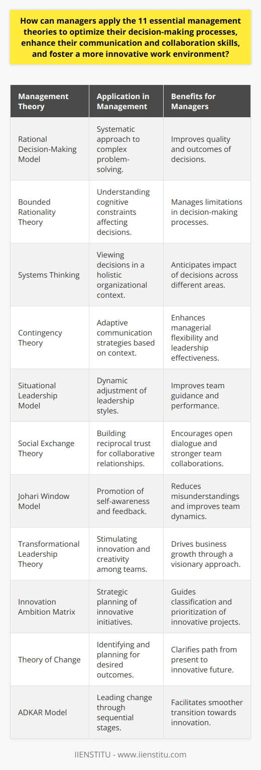 In the contemporary management landscape, the role of a manager is multifaceted, encompassing the need for astute decision-making, effective communication, and the nurturing of innovation. By utilizing a combination of essential management theories, managers can hone these skill sets and enhance the functionality and productivity of their teams. Optimizing Decision-Making ProcessesDecision-making is the crux of management, and employing time-tested theories can significantly enhance the quality and outcomes of managerial decisions. The Rational Decision-Making Model promotes a systematic approach to facing complex issues, emphasizing the importance of comprehensive analysis and informed choice implementations. Managers should cultivate an understanding of Bounded Rationality Theory to recognize and manage cognitive constraints that may affect their decisions. By applying heuristics or rules of thumb, managers can simplify the decision process without overwhelming analysis paralysis.Integrating Systems Thinking allows managers to view decisions through a holistic lens, appreciating how various elements within the organization influence one another. This broad perspective is crucial in anticipating the potential ripples that a decision may cause across departments, processes, or stakeholder groups.Enhancing Communication and Collaboration SkillsEffective communication is the lifeblood of teamwork, and managers must master diverse communication strategies to lead successfully. Contingency Theory suggests that there is no one-size-fits-all approach to managing people; instead, communication styles should be adapted to fit the situation at hand. The Situational Leadership Model offers guidance in this regard, empowering managers to dynamically adjust their leadership and communication styles in line with their team's development level and task complexity.The Social Exchange Theory posits that relationships are formed based on mutually beneficial exchanges. By fostering an environment of reciprocal trust, managers can encourage open dialogue and stronger collaborations. Additionally, the Johari Window Model serves as a tool for enhancing personal and interpersonal understanding. By promoting self-awareness and soliciting feedback, managers can reduce misunderstandings and improve teamwork.Fostering a More Innovative Work EnvironmentInnovation drives business growth, and the ability to nurture an innovative culture is a key competency for modern managers. Transformational Leadership Theory emphasizes the role of managers as visionaries who stimulate their teams to exceed their own expectations and contribute novel ideas. Embracing this model, managers can create an environment where creativity and risk-taking are valued and rewarded.Managers can strategically guide innovation using the Innovation Ambition Matrix, which helps classify initiatives based on their potential impact and required resources. The Theory of Change encourages the identification of desired outcomes and the steps needed to achieve them, thus clarifying the path from the present operations to innovative futures.The ADKAR Model, which outlines the stages of successful change management (Awareness, Desire, Knowledge, Ability, and Reinforcement), provides a framework for introducing and sustaining innovation within an organization. By leading teams through these stages, managers can reduce resistance and foster a sense of ownership among employees, thereby facilitating a smoother transition towards a more innovative workplace.In leveraging these 11 essential theories, managers have a repertoire of strategies that can be tailored to unique organizational challenges. Combining rigorous decision-making models, adaptable communication strategies, and innovation frameworks enables a manager to steer their team through the dynamic waters of today's business environment effectively. Continuous refinement and application of these theories are crucial for achieving peak managerial performance and leading teams to success.