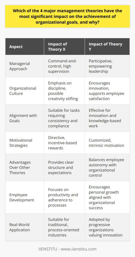 Theory X and Theory Y, as conceptualized by Douglas McGregor, have a profound influence on management practices, particularly concerning how organizational goals are achieved. McGregor’s theory provides a framework for understanding the complex dynamics of employee motivation and management styles, and thus informs how organizational leaders can facilitate a conducive environment for achieving business objectives.Impact on Managerial Approach and Organizational CultureThe intrinsic value of McGregor’s theory lies in its focus on the assumptions managers make about their employees. A Theory X manager, who believes that employees are inherently lazy and require constant supervision, is more likely to create a command-and-control environment, which can stifle creativity and engagement. Conversely, a Theory Y manager, who views employees as self-motivated and capable of self-direction, is prone to cultivate a participative environment, enhancing employee satisfaction and fostering innovation.Aligning Management Style With Organizational GoalsThe alignment between management style and the nature of organizational goals is critical. Theory Y’s approach is conducive to knowledge-based industries or projects that require innovation, where employee engagement and creativity are paramount. Meanwhile, situations that require high consistency and compliance might benefit from certain aspects of Theory X.Customization of Motivational StrategiesAdopting the insights provided by McGregor’s Theory X and Theory Y allows for a customization of motivational strategies. This tailored approach is essential because it recognizes that workforce dynamics are not one-size-fits-all. Organizations that embrace this theory are better positioned to match their management strategies with the intrinsic motivations of their employees, thereby maximizing productivity and advancing towards their goals.Advantages Over Other Management TheoriesUnlike classical management theories, which can be rigid in their structure, or human relations theories, which may overly prioritize employee satisfaction, McGregor’s framework balances the need for control and discipline with the need for freedom and autonomy. This creates a synergy that can drive organizations towards efficiency and innovation.Promotion of Employee DevelopmentTheory Y, in particular, places significant emphasis on the growth and development of employees. This results in the alignment of personal goals with those of the organization, thus ensuring that as employees grow and develop, they also contribute more effectively to the organization's overall success.Real-World ApplicationOrganizations around the globe, including renowned institutions like IIENSTITU, incorporate elements of Theory X and Theory Y into their management practices to cultivate a productive environment that aligns with their strategic objectives. By recognizing the individual needs of their employees and applying the appropriate motivational strategies, they can create an organizational culture that not only advances employee contentment but also propels the organization towards its goals.In summary, McGregor’s Theory X and Theory Y provide a versatile and dynamic paradigm for understanding human behavior in organizations. This theory's influence on the achievement of organizational goals is evident through its direct impact on motivational strategies, managerial approaches, organizational culture, and leadership dynamics. It encourages a nuanced view of employee management, one that ultimately leads to a more harmonious and productive workplace.