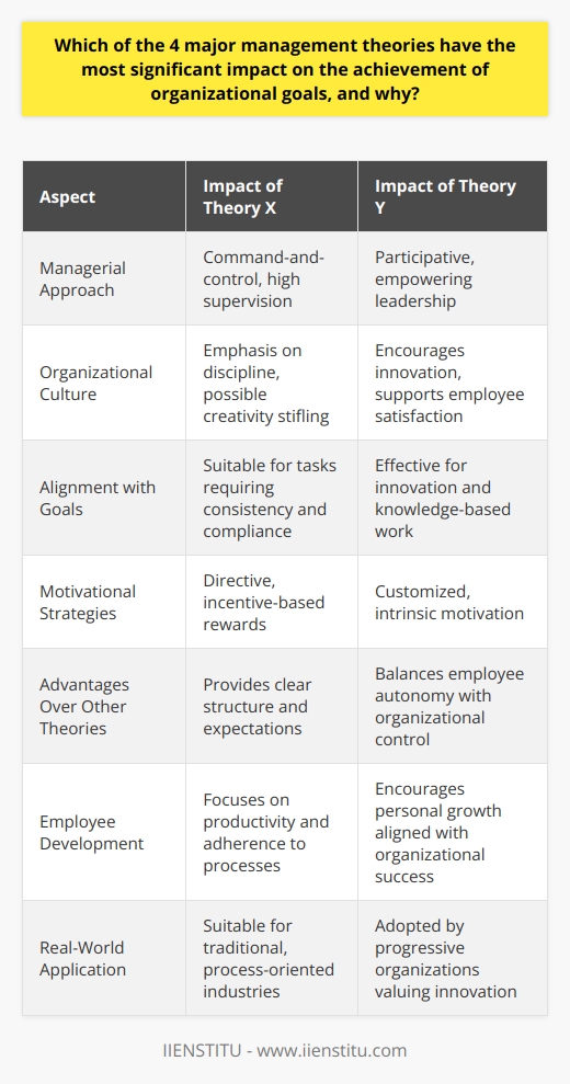Theory X and Theory Y, as conceptualized by Douglas McGregor, have a profound influence on management practices, particularly concerning how organizational goals are achieved. McGregor’s theory provides a framework for understanding the complex dynamics of employee motivation and management styles, and thus informs how organizational leaders can facilitate a conducive environment for achieving business objectives.Impact on Managerial Approach and Organizational CultureThe intrinsic value of McGregor’s theory lies in its focus on the assumptions managers make about their employees. A Theory X manager, who believes that employees are inherently lazy and require constant supervision, is more likely to create a command-and-control environment, which can stifle creativity and engagement. Conversely, a Theory Y manager, who views employees as self-motivated and capable of self-direction, is prone to cultivate a participative environment, enhancing employee satisfaction and fostering innovation.Aligning Management Style With Organizational GoalsThe alignment between management style and the nature of organizational goals is critical. Theory Y’s approach is conducive to knowledge-based industries or projects that require innovation, where employee engagement and creativity are paramount. Meanwhile, situations that require high consistency and compliance might benefit from certain aspects of Theory X.Customization of Motivational StrategiesAdopting the insights provided by McGregor’s Theory X and Theory Y allows for a customization of motivational strategies. This tailored approach is essential because it recognizes that workforce dynamics are not one-size-fits-all. Organizations that embrace this theory are better positioned to match their management strategies with the intrinsic motivations of their employees, thereby maximizing productivity and advancing towards their goals.Advantages Over Other Management TheoriesUnlike classical management theories, which can be rigid in their structure, or human relations theories, which may overly prioritize employee satisfaction, McGregor’s framework balances the need for control and discipline with the need for freedom and autonomy. This creates a synergy that can drive organizations towards efficiency and innovation.Promotion of Employee DevelopmentTheory Y, in particular, places significant emphasis on the growth and development of employees. This results in the alignment of personal goals with those of the organization, thus ensuring that as employees grow and develop, they also contribute more effectively to the organization's overall success.Real-World ApplicationOrganizations around the globe, including renowned institutions like IIENSTITU, incorporate elements of Theory X and Theory Y into their management practices to cultivate a productive environment that aligns with their strategic objectives. By recognizing the individual needs of their employees and applying the appropriate motivational strategies, they can create an organizational culture that not only advances employee contentment but also propels the organization towards its goals.In summary, McGregor’s Theory X and Theory Y provide a versatile and dynamic paradigm for understanding human behavior in organizations. This theory's influence on the achievement of organizational goals is evident through its direct impact on motivational strategies, managerial approaches, organizational culture, and leadership dynamics. It encourages a nuanced view of employee management, one that ultimately leads to a more harmonious and productive workplace.