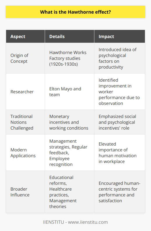 The Hawthorne effect is a psychological phenomenon that has intrigued management professionals and researchers for nearly a century. Originating from a series of studies conducted at the Hawthorne Works factory in the late 1920s and early 1930s, the term was coined to describe the impact of observation and attention on worker performance. This ground-breaking concept was brought to light by researcher Elton Mayo and his team when they observed a curious pattern of behavior among factory workers; productivity seemed to improve merely because the workers knew they were being observed.This revelation shattered the traditional notion that monetary incentives and working conditions were the sole drivers of employee productivity. Mayo's experiments demonstrated that social factors, such as feeling important and being part of a study, had significant psychological effects on the workers' output. It wasn't just about better lighting or improved workstations—the workers responded to the social stimulus of attention and interest from the researchers.The Hawthorne effect extends beyond the manufacturing floor and into any arena where performance and observation intersect. In today's management strategies, this concept encourages managers to recognize the full spectrum of human motivation. It underscores the importance of interpersonal relations, psychological satisfaction, and the need for employees to feel that their contributions are acknowledged.Modern applications of the Hawthorne effect can be subtle but powerful. They may involve managers maintaining visible involvement with their teams, engaging in regular feedback cycles, and fostering an organizational culture that emphasizes employee recognition. The idea is to create a work environment where employees not only have their material needs met but also experience a sense of belonging and significance.The knowledge of the Hawthorne effect has encouraged educational reforms, changes in healthcare practices, and improvements in various other fields. By applying these principles, institutions and companies can develop more empathetic and human-centric systems that drive higher performance and job satisfaction.Decades have passed since the original Hawthorne studies, but the key takeaway remains unaltered: people are inherently influenced by their social environment and the attention they receive within it. This insight has continually informed contemporary management theory and practice, emphasizing the vital role of the human element in organizational success. As organizations strive to understand and implement systems that cater to the holistic needs of their workforce, Elton Mayo's Hawthorne effect continues to stand as a pivotal guidepost in the journey towards creating more dynamic and engaging workplaces.