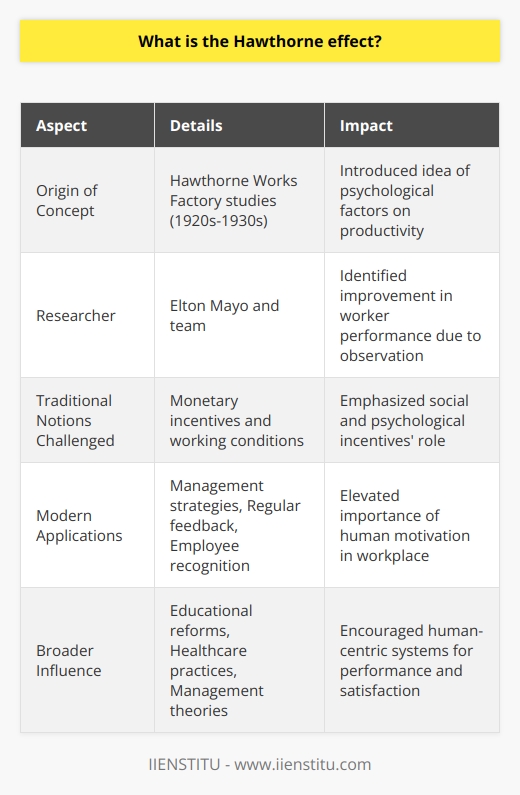 The Hawthorne effect is a psychological phenomenon that has intrigued management professionals and researchers for nearly a century. Originating from a series of studies conducted at the Hawthorne Works factory in the late 1920s and early 1930s, the term was coined to describe the impact of observation and attention on worker performance. This ground-breaking concept was brought to light by researcher Elton Mayo and his team when they observed a curious pattern of behavior among factory workers; productivity seemed to improve merely because the workers knew they were being observed.This revelation shattered the traditional notion that monetary incentives and working conditions were the sole drivers of employee productivity. Mayo's experiments demonstrated that social factors, such as feeling important and being part of a study, had significant psychological effects on the workers' output. It wasn't just about better lighting or improved workstations—the workers responded to the social stimulus of attention and interest from the researchers.The Hawthorne effect extends beyond the manufacturing floor and into any arena where performance and observation intersect. In today's management strategies, this concept encourages managers to recognize the full spectrum of human motivation. It underscores the importance of interpersonal relations, psychological satisfaction, and the need for employees to feel that their contributions are acknowledged.Modern applications of the Hawthorne effect can be subtle but powerful. They may involve managers maintaining visible involvement with their teams, engaging in regular feedback cycles, and fostering an organizational culture that emphasizes employee recognition. The idea is to create a work environment where employees not only have their material needs met but also experience a sense of belonging and significance.The knowledge of the Hawthorne effect has encouraged educational reforms, changes in healthcare practices, and improvements in various other fields. By applying these principles, institutions and companies can develop more empathetic and human-centric systems that drive higher performance and job satisfaction.Decades have passed since the original Hawthorne studies, but the key takeaway remains unaltered: people are inherently influenced by their social environment and the attention they receive within it. This insight has continually informed contemporary management theory and practice, emphasizing the vital role of the human element in organizational success. As organizations strive to understand and implement systems that cater to the holistic needs of their workforce, Elton Mayo's Hawthorne effect continues to stand as a pivotal guidepost in the journey towards creating more dynamic and engaging workplaces.