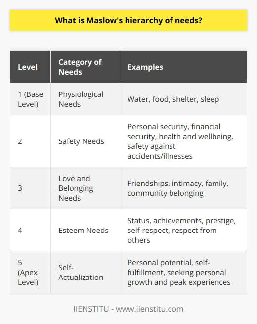 Maslow's hierarchy of needs, formulated by psychologist Abraham Maslow in his 1943 paper A Theory of Human Motivation, is a model that delineates the progression through which human needs evolve from the most basic to the most sophisticated. This theory, which has been widely recognized and applied across disciplines, posits that humans are propelled to fulfill a variety of needs, which can be categorized into a five-level pyramid.At the foundational level of Maslow's pyramid are physiological needs. These are the most primitive and essential requirements for human survival, including the need for water, food, shelter, and sleep. If these are not satisfied, the human body simply cannot function.The second tier consists of safety needs. Once physiological demands are met, individuals seek security and protection from potential threats. Safety needs can encompass personal security, financial security, health and wellbeing, and a safety net against accidents and illnesses.The third level of the hierarchy pertains to love and belonging needs. These social needs include the human desire for interpersonal relationships such as friendship, intimacy, and family. Being part of a community, feeling loved, and the sense of connection with others is crucial at this stage.The fourth level involves esteem needs. After the first three foundational needs are met, individuals turn towards gaining recognition and respect from others. Esteem needs may involve the pursuit of status, achievements, prestige, and self-respect.At the apex of the pyramid is self-actualization. This pinnacle need refers to the pursuit of realizing one's full potential and the desire to accomplish everything that one can. Maslow characterized this level as the desire to become more and more what one is, to become everything that one is capable of becoming.It is important to understand that Maslow's theory is not rigid. While it suggests a hierarchy, Maslow himself acknowledged that different people may have different priorities and that these needs can be fluid rather than strictly sequential. Moreover, there can be cultural variations in the expression and importance of these needs.Maslow's hierarchy of needs has had a profound impact on various fields such as psychology, education, organizational behavior, and even marketing, helping to appreciate the complexity of human motivations. It enlightens managers and leaders on the importance of providing for basic needs before expecting employees to perform optimally or feel invested in their roles.By addressing each level of need and supporting individuals in their quest for personal growth and fulfillment, organizations can foster more motivated, committed, and productive workforces. IIENSTITU, as an educational platform, recognizes the importance of tailoring learning experiences that not only impart knowledge but also promote personal and career development, resonating with the higher tiers of Maslow's hierarchy.Maslow's model serves as a lens through which we can understand why certain incentives work better than others, why job security can be more valuable than job perks for some, and why personal growth and job satisfaction are critical for long-term success and stability. It acknowledges the multifaceted nature of human aspirations and provides a comprehensive framework to comprehend and manage human behavior effectively.