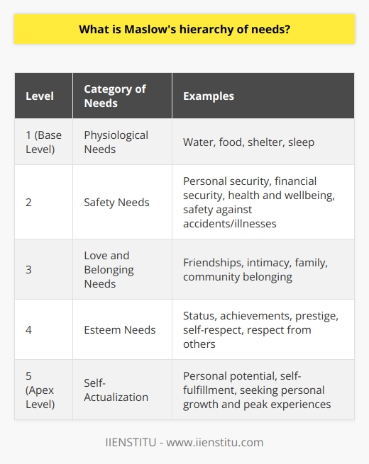 Maslow's hierarchy of needs, formulated by psychologist Abraham Maslow in his 1943 paper A Theory of Human Motivation, is a model that delineates the progression through which human needs evolve from the most basic to the most sophisticated. This theory, which has been widely recognized and applied across disciplines, posits that humans are propelled to fulfill a variety of needs, which can be categorized into a five-level pyramid.At the foundational level of Maslow's pyramid are physiological needs. These are the most primitive and essential requirements for human survival, including the need for water, food, shelter, and sleep. If these are not satisfied, the human body simply cannot function.The second tier consists of safety needs. Once physiological demands are met, individuals seek security and protection from potential threats. Safety needs can encompass personal security, financial security, health and wellbeing, and a safety net against accidents and illnesses.The third level of the hierarchy pertains to love and belonging needs. These social needs include the human desire for interpersonal relationships such as friendship, intimacy, and family. Being part of a community, feeling loved, and the sense of connection with others is crucial at this stage.The fourth level involves esteem needs. After the first three foundational needs are met, individuals turn towards gaining recognition and respect from others. Esteem needs may involve the pursuit of status, achievements, prestige, and self-respect.At the apex of the pyramid is self-actualization. This pinnacle need refers to the pursuit of realizing one's full potential and the desire to accomplish everything that one can. Maslow characterized this level as the desire to become more and more what one is, to become everything that one is capable of becoming.It is important to understand that Maslow's theory is not rigid. While it suggests a hierarchy, Maslow himself acknowledged that different people may have different priorities and that these needs can be fluid rather than strictly sequential. Moreover, there can be cultural variations in the expression and importance of these needs.Maslow's hierarchy of needs has had a profound impact on various fields such as psychology, education, organizational behavior, and even marketing, helping to appreciate the complexity of human motivations. It enlightens managers and leaders on the importance of providing for basic needs before expecting employees to perform optimally or feel invested in their roles.By addressing each level of need and supporting individuals in their quest for personal growth and fulfillment, organizations can foster more motivated, committed, and productive workforces. IIENSTITU, as an educational platform, recognizes the importance of tailoring learning experiences that not only impart knowledge but also promote personal and career development, resonating with the higher tiers of Maslow's hierarchy.Maslow's model serves as a lens through which we can understand why certain incentives work better than others, why job security can be more valuable than job perks for some, and why personal growth and job satisfaction are critical for long-term success and stability. It acknowledges the multifaceted nature of human aspirations and provides a comprehensive framework to comprehend and manage human behavior effectively.