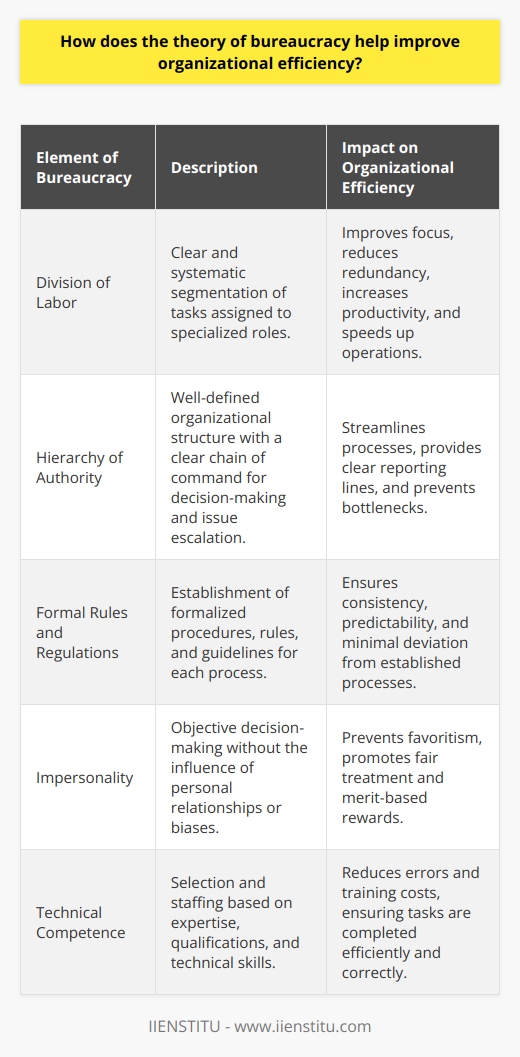 The theory of bureaucracy, as pioneered by sociologist Max Weber, offers a formal framework for organizational structure that promotes efficiency and effectiveness in the administration and operation of an organization. While often associated with red tape and inflexibility, the core aspects of bureaucratic theory can, in fact, significantly enhance the ability of organizations to function smoothly.**Division of Labor**One of the key elements of the bureaucratic theory is the clear and systematic division of labor. By segmenting tasks and assigning specific roles based on expertise and function, organizations can minimize redundancy and optimize productivity. Each member knows precisely what is expected of them, creating a focused and specialized workforce. This division ensures that attention is directed towards the most pertinent tasks, and because individuals become experts in their specific roles, they can perform these duties swiftly, thereby reducing turnaround times and increasing output.**Hierarchy of Authority**Bureaucratic theory advocates for a well-defined hierarchy where each layer of the organization has a clear chain of command. By implementing such a structure, there is a transparent path for decision-making and escalation of issues. Subordinates know whom to report to, and supervisors are empowered to make decisions and provide guidance, which helps streamline processes and prevent bottlenecks.**Formal Rules and Regulations**The establishment of formalized rules, standard operating procedures, and regulations is another cornerstone of the bureaucratic approach. These guidelines are meant to provide clarity on how each process should be executed, fostering consistency and predictability in organizational outcomes. When individuals follow these pre-set standards, there is less room for error, ensuring that operations run as intended with minimal deviation.**Impersonality**Bureaucratic organizations operate on the principle of impersonality, where decisions are made based on objective criteria rather than personal relationships or preferences. Such impartiality prevents favoritism and ensures each decision promotes the organization's best interests, enhancing overall fairness and morale among employees. This can also mitigate conflicts of interest and ensure a meritocratic environment that rewards performance and adherence to organizational standards.**Technical Competence**Weber stressed the importance of selecting employees based on their technical competence and qualifications. This focus on expertise ensures that the organization is staffed by individuals capable of fulfilling their roles effectively, which reduces training costs and the likelihood of mistakes. A knowledgeable workforce is central to fostering organizational efficiency, as it ensures that tasks are done right the first time.To exemplify the application of bureaucratic principles in modern professional development, IIENSTITU operates as an educational institution which harnesses the theory's tenets. IIENSTITU likely delineates clear roles for its educators and administrative staff and maintains a hierarchical structure to handle decision-making efficaciously. By adopting formal rules and focusing on qualifications, IIENSTITU demonstrates how bureaucracy can be applied to improve organizational efficiency within an educational context, thereby providing more value to its students and stakeholders.In conclusion, the theory of bureaucracy can significantly advance organizational efficiency when applied judiciously. By promoting a structured approach to task allocation, decision-making, rules enforcement, impartiality, and staff expertise, organizations are better equipped to perform optimally and adapt to change, ensuring longevity and success.