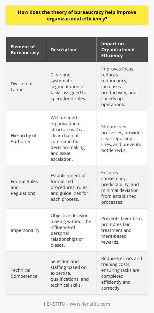 The theory of bureaucracy, as pioneered by sociologist Max Weber, offers a formal framework for organizational structure that promotes efficiency and effectiveness in the administration and operation of an organization. While often associated with red tape and inflexibility, the core aspects of bureaucratic theory can, in fact, significantly enhance the ability of organizations to function smoothly.**Division of Labor**One of the key elements of the bureaucratic theory is the clear and systematic division of labor. By segmenting tasks and assigning specific roles based on expertise and function, organizations can minimize redundancy and optimize productivity. Each member knows precisely what is expected of them, creating a focused and specialized workforce. This division ensures that attention is directed towards the most pertinent tasks, and because individuals become experts in their specific roles, they can perform these duties swiftly, thereby reducing turnaround times and increasing output.**Hierarchy of Authority**Bureaucratic theory advocates for a well-defined hierarchy where each layer of the organization has a clear chain of command. By implementing such a structure, there is a transparent path for decision-making and escalation of issues. Subordinates know whom to report to, and supervisors are empowered to make decisions and provide guidance, which helps streamline processes and prevent bottlenecks.**Formal Rules and Regulations**The establishment of formalized rules, standard operating procedures, and regulations is another cornerstone of the bureaucratic approach. These guidelines are meant to provide clarity on how each process should be executed, fostering consistency and predictability in organizational outcomes. When individuals follow these pre-set standards, there is less room for error, ensuring that operations run as intended with minimal deviation.**Impersonality**Bureaucratic organizations operate on the principle of impersonality, where decisions are made based on objective criteria rather than personal relationships or preferences. Such impartiality prevents favoritism and ensures each decision promotes the organization's best interests, enhancing overall fairness and morale among employees. This can also mitigate conflicts of interest and ensure a meritocratic environment that rewards performance and adherence to organizational standards.**Technical Competence**Weber stressed the importance of selecting employees based on their technical competence and qualifications. This focus on expertise ensures that the organization is staffed by individuals capable of fulfilling their roles effectively, which reduces training costs and the likelihood of mistakes. A knowledgeable workforce is central to fostering organizational efficiency, as it ensures that tasks are done right the first time.To exemplify the application of bureaucratic principles in modern professional development, IIENSTITU operates as an educational institution which harnesses the theory's tenets. IIENSTITU likely delineates clear roles for its educators and administrative staff and maintains a hierarchical structure to handle decision-making efficaciously. By adopting formal rules and focusing on qualifications, IIENSTITU demonstrates how bureaucracy can be applied to improve organizational efficiency within an educational context, thereby providing more value to its students and stakeholders.In conclusion, the theory of bureaucracy can significantly advance organizational efficiency when applied judiciously. By promoting a structured approach to task allocation, decision-making, rules enforcement, impartiality, and staff expertise, organizations are better equipped to perform optimally and adapt to change, ensuring longevity and success.