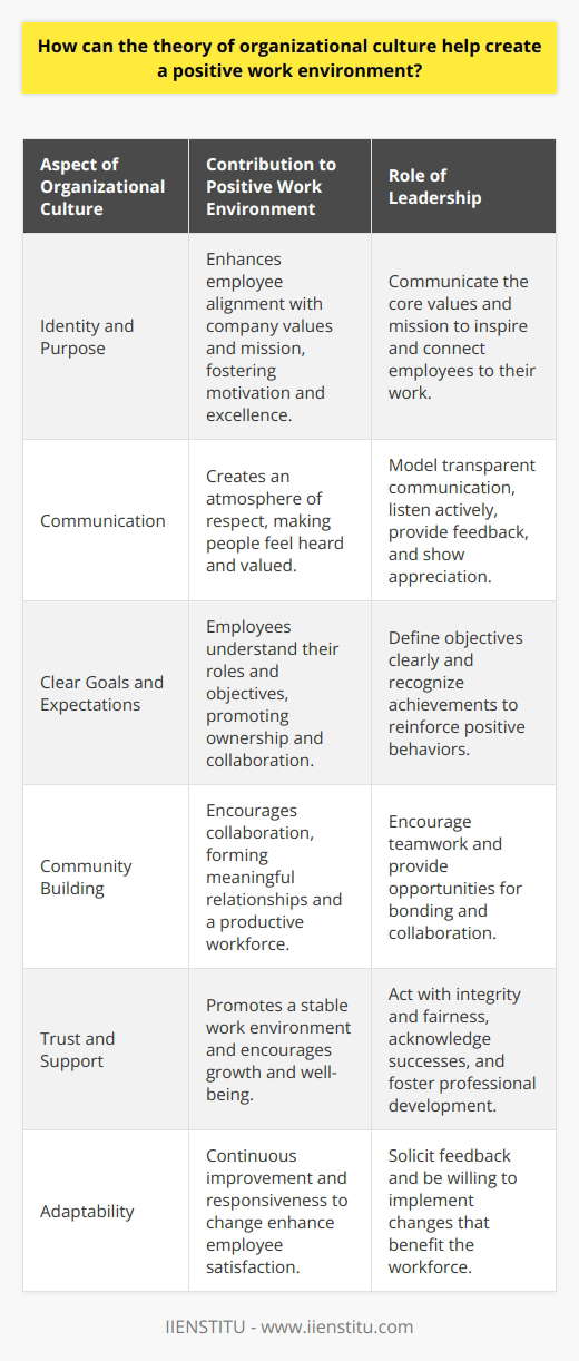 The theory of organizational culture is a critical element in shaping workplace dynamics. It refers to the shared values, beliefs, norms, and practices that govern how people within an organization interact with each other and with the outside world. By leveraging this theory, organizations can cultivate a positive work environment that not only enhances employee satisfaction and engagement but also drives the organization towards greater success.One of the ways in which the theory of organizational culture contributes to a positive work environment is through the promotion of a strong sense of identity and purpose. When individuals understand and align with the core values and mission of their organization, they are more likely to feel connected to their work and to their colleagues. This sense of purpose can be deeply motivating and can foster a collective drive towards excellence.Open and transparent communication is another aspect of organizational culture that can significantly influence workplace positivity. When a culture encourages individuals to voice their thoughts, concerns, and ideas without fear of reprisal, it helps create an atmosphere where people feel respected and heard. Leaders play a crucial role in setting the tone for open dialogue and must model the behavior they wish to see, such as active listening, providing constructive feedback, and showing appreciation for employee contributions.Effective organizational cultures also focus on defining clear goals and expectations. When employees are clear about what is expected of them and understand how their roles contribute to the broader objectives of the organization, they are more likely to take ownership of their responsibilities and work collaboratively. Well-defined objectives also provide a framework for recognizing and rewarding employee achievements, thereby reinforcing positive behaviors.In addition, organizational culture theory highlights the importance of building a community. This involves creating an environment where collaboration is valued over competition, and where employees support one another. By fostering a team-oriented culture, employees can form meaningful relationships that not only enrich their work life but also contribute to a more cohesive and productive workforce.Trust and support are integral components of a positive work environment. Trust is established by consistently behaving in ways that reflect organizational values, such as acting with integrity, fairness, and reliability. When employees trust their leaders and each other, it reduces uncertainty and allows for a more stable and secure work atmosphere. Furthermore, a supportive culture is one where acknowledgement of individual and team successes is common, and where professional development and growth are encouraged. This dedication to employee well-being and advancement further reinforces engagement and job satisfaction.Lastly, an often underappreciated aspect of organizational culture theory is the ability to evolve. Positive work environments are not static; they adapt to changing circumstances and employee needs. An organization that actively solicits feedback and is willing to change its practices to better suit its workforce will demonstrate a commitment to continuous improvement and employee happiness.For instance, IIENSTITU, as an educational institution, integrates these principles into its organizational culture by cultivating an environment where learning, innovation, and collaboration are paramount. This fosters a culture where employees are not only committed to the institution's educational mission but are also imbued with a sense of belonging, contributing to a highly positive workplace atmosphere.In conclusion, the application of organizational culture theory is a powerful tool for creating a positive work environment. When executed effectively, it cultivates a workplace where employees are motivated, satisfied, and united towards common objectives, which consequently contributes to improved performance and organizational success.