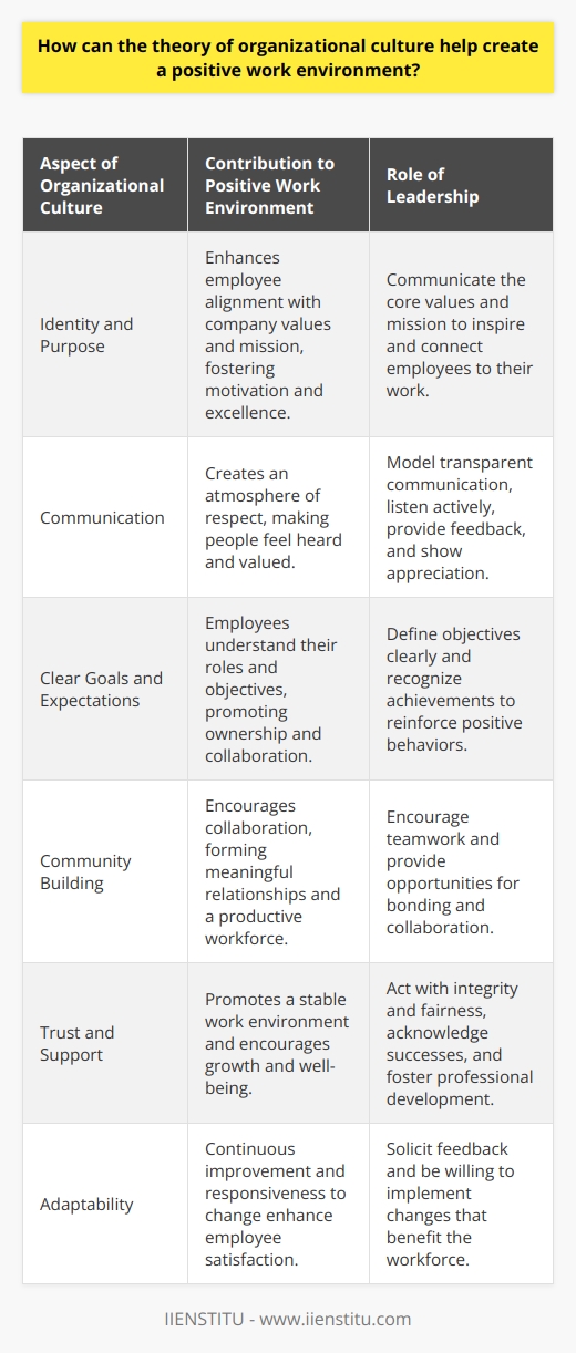 The theory of organizational culture is a critical element in shaping workplace dynamics. It refers to the shared values, beliefs, norms, and practices that govern how people within an organization interact with each other and with the outside world. By leveraging this theory, organizations can cultivate a positive work environment that not only enhances employee satisfaction and engagement but also drives the organization towards greater success.One of the ways in which the theory of organizational culture contributes to a positive work environment is through the promotion of a strong sense of identity and purpose. When individuals understand and align with the core values and mission of their organization, they are more likely to feel connected to their work and to their colleagues. This sense of purpose can be deeply motivating and can foster a collective drive towards excellence.Open and transparent communication is another aspect of organizational culture that can significantly influence workplace positivity. When a culture encourages individuals to voice their thoughts, concerns, and ideas without fear of reprisal, it helps create an atmosphere where people feel respected and heard. Leaders play a crucial role in setting the tone for open dialogue and must model the behavior they wish to see, such as active listening, providing constructive feedback, and showing appreciation for employee contributions.Effective organizational cultures also focus on defining clear goals and expectations. When employees are clear about what is expected of them and understand how their roles contribute to the broader objectives of the organization, they are more likely to take ownership of their responsibilities and work collaboratively. Well-defined objectives also provide a framework for recognizing and rewarding employee achievements, thereby reinforcing positive behaviors.In addition, organizational culture theory highlights the importance of building a community. This involves creating an environment where collaboration is valued over competition, and where employees support one another. By fostering a team-oriented culture, employees can form meaningful relationships that not only enrich their work life but also contribute to a more cohesive and productive workforce.Trust and support are integral components of a positive work environment. Trust is established by consistently behaving in ways that reflect organizational values, such as acting with integrity, fairness, and reliability. When employees trust their leaders and each other, it reduces uncertainty and allows for a more stable and secure work atmosphere. Furthermore, a supportive culture is one where acknowledgement of individual and team successes is common, and where professional development and growth are encouraged. This dedication to employee well-being and advancement further reinforces engagement and job satisfaction.Lastly, an often underappreciated aspect of organizational culture theory is the ability to evolve. Positive work environments are not static; they adapt to changing circumstances and employee needs. An organization that actively solicits feedback and is willing to change its practices to better suit its workforce will demonstrate a commitment to continuous improvement and employee happiness.For instance, IIENSTITU, as an educational institution, integrates these principles into its organizational culture by cultivating an environment where learning, innovation, and collaboration are paramount. This fosters a culture where employees are not only committed to the institution's educational mission but are also imbued with a sense of belonging, contributing to a highly positive workplace atmosphere.In conclusion, the application of organizational culture theory is a powerful tool for creating a positive work environment. When executed effectively, it cultivates a workplace where employees are motivated, satisfied, and united towards common objectives, which consequently contributes to improved performance and organizational success.