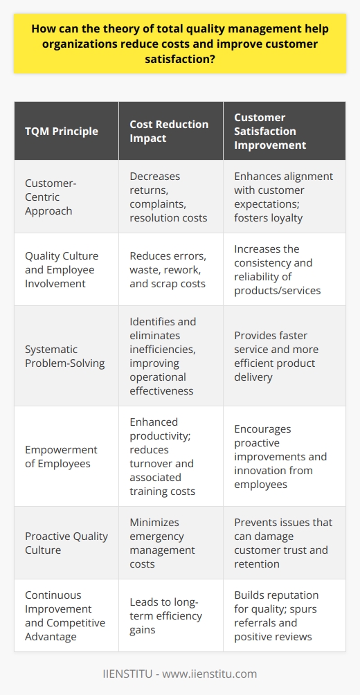 Total Quality Management (TQM) is an inclusive management philosophy that strives for the continuous improvement of products, services, and processes by focusing on quality and customer satisfaction as the top priorities. The theory of TQM can provide substantial benefits for organizations, allowing them to reduce unnecessary costs and simultaneously enhance customer satisfaction. Firstly, TQM advocates for a customer-centric approach. By rigorously understanding and meeting customer requirements, organizations ensure that their products or services align closely with market needs. This customer focus helps to reduce instances of product returns, complaints, and the costs associated with resolving such issues. The feedback mechanism inherent in TQM processes means customer input is consistently used to shape future outputs, resulting in a better match between offerings and customer expectations, thus fostering customer loyalty and repeat business. Secondly, TQM involves every level and function of an organization in the process of ensuring quality. By ingraining a culture of quality and continuous improvement among employees, organizations can minimize errors and defects in their processes. As a consequence, there is a direct reduction in waste, rework, and scrap, all of which represent cost savings. Better quality control methods and a preventive approach to errors save organizations money that would otherwise be spent on fixing problems after they have arisen.Moreover, TQM requires a systematic approach to problem-solving, which allows for the identification and elimination of inefficiencies. This involves using tools and methodologies, such as Six Sigma, lean management, and the Plan-Do-Check-Act (PDCA) cycle, which help streamline operations, improve cycle times, and reduce costs associated with inefficiencies. The practice of making incremental improvements over time ensures continual advancement in operational effectiveness.The empowerment of employees is another principle of TQM. Through training and empowerment, employees are encouraged to take initiative and contribute to problem-solving efforts. When employees feel responsible and are aware that their input matters, they tend to take greater pride in their work, leading to higher productivity and fewer mistakes. Lowering turnover rates due to increased employee satisfaction also reduces the costs related to recruiting and training new employees.By implementing TQM, organizations foster a proactive culture of quality that anticipates potential issues before they occur. This forward-looking stance reduces the likelihood of costly emergency management or damage control situations, which can greatly impact both expenditures and customer perceptions. Lastly, through the continuous pursuit of quality, businesses gain a competitive advantage. This not only establishes a reputation for reliability and superior service or product but also encourages customer referrals and positive reviews, which are invaluable for business growth.In the context of professional development and organizational training, institutions like IIENSTITU offer programs that can assist individuals and organizations in understanding and leveraging TQM principles to achieve these benefits of cost reduction and heightened customer satisfaction. Training in TQM equips learners with the strategies and tools necessary to implement and sustain quality management practices, creating environments where quality is the rule, not the exception. In conclusion, the application of TQM principles can significantly help organizations in reigning in costs and improving customer satisfaction. This is achieved through a strong commitment to quality, customer focus, efficient processes, employee empowerment, and continuous improvement. An organization deeply vested in TQM is well-positioned to deliver products and services that not only meet but exceed customer expectations, while simultaneously maintaining an efficient and cost-effective operation.
