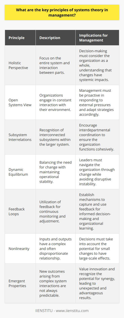 Systems theory in management offers a unique lens through which one can view and understand organizations, emphasizing their complexity and interconnectedness. This approach transcends traditional, hierarchical thinking by focusing on the relationships and patterns that exist between systems components, rather than merely on the components themselves.The key principles of systems theory in management are:Holistic Perspective:Systems theory advocates for a comprehensive approach to analyzing organizations. Instead of breaking down an entity into individual parts, the focus is on the entirety of the system and how those parts interact. In management, this means considering the organization as a whole when making decisions, recognizing that changes in one area can have ripple effects across the entire system.Open Systems View:Organizations are viewed as open systems in constant exchange with their environment. This principle highlights that an organization does not exist in a vacuum but is influenced by and influences its surroundings. It must therefore be reactive to external pressures – such as competition, technology, and legislation – and proactive in its responses to these stimuli.Subsystem Interrelations:Within a broader system, there are a series of subsystems that have their functions but are interrelated – meaning that they do not operate independently of one another. For managers, this means fostering coordination and cooperation among different departments or teams to ensure the organization functions optimally.Dynamic Equilibrium:A key tenet of systems theory is the concept of dynamic equilibrium, which refers to an organization’s ability to balance change and stability. An organization must adapt to external and internal challenges while maintaining continuity of operations. Managers need to steer the organization in a way that accommodates adaptive changes without causing disruptive instability.Feedback Loops:Organizations benefit from implementing feedback mechanisms that allow for continuous monitoring and adjustment. Systems theory recognizes that feedback is essential for an organization's ability to learn and adapt. Management must establish systems to capture feedback effectively, using it to inform decisions and make necessary adjustments to processes or strategies.Nonlinearity:Nonlinearity means that the relationship between input and output is not always direct or proportional. In management, this principle expects leaders to acknowledge that small changes in one area of the organization can have large impacts elsewhere, thus decisions must consider the potential for disproportionate effects.Emergent Properties:Within systems theory, emergent properties are outcomes that are not predictable from the simple sum of an organization’s parts. In a management context, this advocates for an appreciation of innovation and synergies that can arise when diverse components of a system interact in new or dynamic ways.By integrating these principles into management practices, leaders and organizations can harness the strengths of systems theory to create responsive, adaptable, and effective strategies that reflect the complexity and interconnectivity of modern business operations. Applying a systems mindset fosters a broader and more strategic view of organizational challenges and opportunities, promoting sustainable success in a continuously evolving environment.