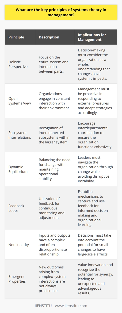 Systems theory in management offers a unique lens through which one can view and understand organizations, emphasizing their complexity and interconnectedness. This approach transcends traditional, hierarchical thinking by focusing on the relationships and patterns that exist between systems components, rather than merely on the components themselves.The key principles of systems theory in management are:Holistic Perspective:Systems theory advocates for a comprehensive approach to analyzing organizations. Instead of breaking down an entity into individual parts, the focus is on the entirety of the system and how those parts interact. In management, this means considering the organization as a whole when making decisions, recognizing that changes in one area can have ripple effects across the entire system.Open Systems View:Organizations are viewed as open systems in constant exchange with their environment. This principle highlights that an organization does not exist in a vacuum but is influenced by and influences its surroundings. It must therefore be reactive to external pressures – such as competition, technology, and legislation – and proactive in its responses to these stimuli.Subsystem Interrelations:Within a broader system, there are a series of subsystems that have their functions but are interrelated – meaning that they do not operate independently of one another. For managers, this means fostering coordination and cooperation among different departments or teams to ensure the organization functions optimally.Dynamic Equilibrium:A key tenet of systems theory is the concept of dynamic equilibrium, which refers to an organization’s ability to balance change and stability. An organization must adapt to external and internal challenges while maintaining continuity of operations. Managers need to steer the organization in a way that accommodates adaptive changes without causing disruptive instability.Feedback Loops:Organizations benefit from implementing feedback mechanisms that allow for continuous monitoring and adjustment. Systems theory recognizes that feedback is essential for an organization's ability to learn and adapt. Management must establish systems to capture feedback effectively, using it to inform decisions and make necessary adjustments to processes or strategies.Nonlinearity:Nonlinearity means that the relationship between input and output is not always direct or proportional. In management, this principle expects leaders to acknowledge that small changes in one area of the organization can have large impacts elsewhere, thus decisions must consider the potential for disproportionate effects.Emergent Properties:Within systems theory, emergent properties are outcomes that are not predictable from the simple sum of an organization’s parts. In a management context, this advocates for an appreciation of innovation and synergies that can arise when diverse components of a system interact in new or dynamic ways.By integrating these principles into management practices, leaders and organizations can harness the strengths of systems theory to create responsive, adaptable, and effective strategies that reflect the complexity and interconnectivity of modern business operations. Applying a systems mindset fosters a broader and more strategic view of organizational challenges and opportunities, promoting sustainable success in a continuously evolving environment.