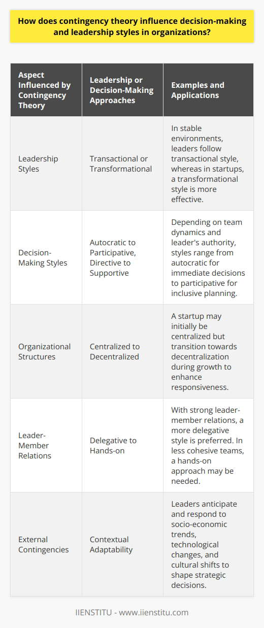 Contingency theory offers a dynamic framework for organizational leadership and decision-making by underscoring the importance of adaptability to the immediate context and environment. It challenges static leadership models and proposes that there is no universally optimal approach that fits all contexts or challenges.The theory suggests an analytical process where leaders must carefully evaluate the unique aspects of each situation: this includes team dynamics, resource availability, the nature of the task at hand, and external pressures such as market conditions or regulatory environments. The key lies in identifying the critical variables that define each unique situation and acting in a manner that aligns with those variables.For instance, in a highly routine and stable environment, a leader might opt for a more transactional leadership style, where rules, procedures, and standards are paramount. In contrast, in a dynamic, uncertain environment—a startup, for example—a transformational leadership approach, involving inspiration, innovation, and risk-taking, might be more effective. Thus, depending on the task, relationship, and position power of leaders, decision-making styles can fluctuate from one end of the spectrum to the other: autocratic or participative, directive or supportive, and so on.Moreover, contingency theory extends beyond mere managerial styles to organizational structures and decision-making processes. For instance, consider an organization that is transitioning from a startup phase to a growth phase. Initially, leadership might be more centralized with decisions being made rapidly at the top to navigate the volatility of the startup world. As the company grows, however, this centralized approach could become less effective. Contingency theory would then advocate a shift towards decentralization, allowing for more responsiveness and autonomy at lower levels of the organization.The contingency approach also throws light on the leader-member relations and task structure. Effective leaders under this theory are the ones who can diagnose these relations and structure and adapt their style to maintain optimal performance. For example, if the leader-member relations are strong, leaders might opt for a more delegative style, trusting their team's ability to manage their responsibilities. Conversely, with a less experienced or cohesive team, a more hands-on style may be required.Contingency theory also recognizes that organizations are systems within broader systems. Thus, leaders must also account for wider socio-economic trends, technological developments, and cultural shifts. The capacity to foresee and adapt to such external contingencies can lead to more strategic and foresightful decision-making.In essence, contingency theory embodies the principle that effective leaders are those who can recognize the contours of their present circumstances and adapt their strategies and methods accordingly. Rather than trying to apply a fixed blueprint for leadership across all scenarios, leaders imbued with the principles of contingency theory are equipped with a mindset of flexibility, ready to pivot their approach based on a nuanced understanding of the specific challenges and opportunities they face.As a reflection of its practicality and theoretical vigor, organizations like IIENSTITU may incorporate contingency theory into their educational and training modules, preparing a new generation of leaders who are well-versed in this adaptive, context-aware mode of leadership and decision-making. Such leaders are not only problem-solvers but are also shapers of organizational cultures that thrive on agility, resilience, and responsiveness to change.