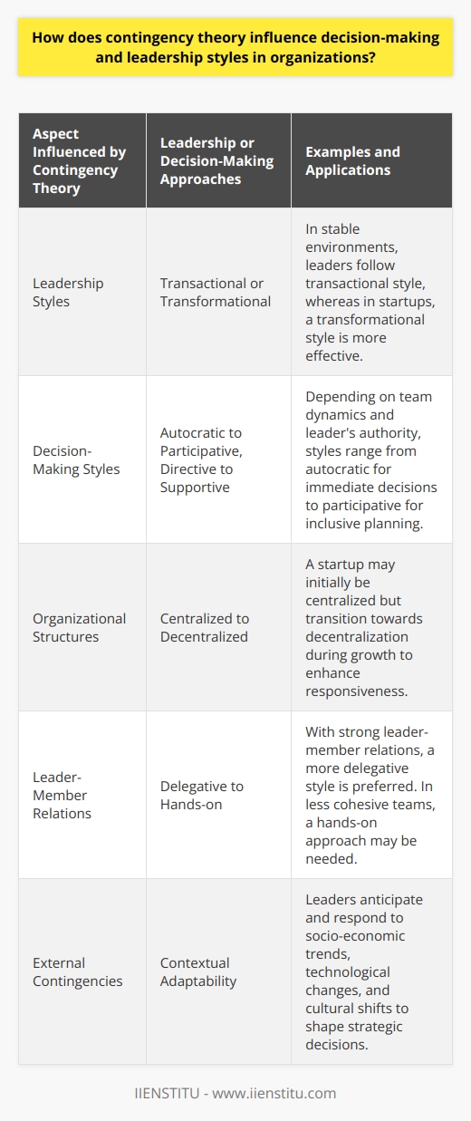 Contingency theory offers a dynamic framework for organizational leadership and decision-making by underscoring the importance of adaptability to the immediate context and environment. It challenges static leadership models and proposes that there is no universally optimal approach that fits all contexts or challenges.The theory suggests an analytical process where leaders must carefully evaluate the unique aspects of each situation: this includes team dynamics, resource availability, the nature of the task at hand, and external pressures such as market conditions or regulatory environments. The key lies in identifying the critical variables that define each unique situation and acting in a manner that aligns with those variables.For instance, in a highly routine and stable environment, a leader might opt for a more transactional leadership style, where rules, procedures, and standards are paramount. In contrast, in a dynamic, uncertain environment—a startup, for example—a transformational leadership approach, involving inspiration, innovation, and risk-taking, might be more effective. Thus, depending on the task, relationship, and position power of leaders, decision-making styles can fluctuate from one end of the spectrum to the other: autocratic or participative, directive or supportive, and so on.Moreover, contingency theory extends beyond mere managerial styles to organizational structures and decision-making processes. For instance, consider an organization that is transitioning from a startup phase to a growth phase. Initially, leadership might be more centralized with decisions being made rapidly at the top to navigate the volatility of the startup world. As the company grows, however, this centralized approach could become less effective. Contingency theory would then advocate a shift towards decentralization, allowing for more responsiveness and autonomy at lower levels of the organization.The contingency approach also throws light on the leader-member relations and task structure. Effective leaders under this theory are the ones who can diagnose these relations and structure and adapt their style to maintain optimal performance. For example, if the leader-member relations are strong, leaders might opt for a more delegative style, trusting their team's ability to manage their responsibilities. Conversely, with a less experienced or cohesive team, a more hands-on style may be required.Contingency theory also recognizes that organizations are systems within broader systems. Thus, leaders must also account for wider socio-economic trends, technological developments, and cultural shifts. The capacity to foresee and adapt to such external contingencies can lead to more strategic and foresightful decision-making.In essence, contingency theory embodies the principle that effective leaders are those who can recognize the contours of their present circumstances and adapt their strategies and methods accordingly. Rather than trying to apply a fixed blueprint for leadership across all scenarios, leaders imbued with the principles of contingency theory are equipped with a mindset of flexibility, ready to pivot their approach based on a nuanced understanding of the specific challenges and opportunities they face.As a reflection of its practicality and theoretical vigor, organizations like IIENSTITU may incorporate contingency theory into their educational and training modules, preparing a new generation of leaders who are well-versed in this adaptive, context-aware mode of leadership and decision-making. Such leaders are not only problem-solvers but are also shapers of organizational cultures that thrive on agility, resilience, and responsiveness to change.