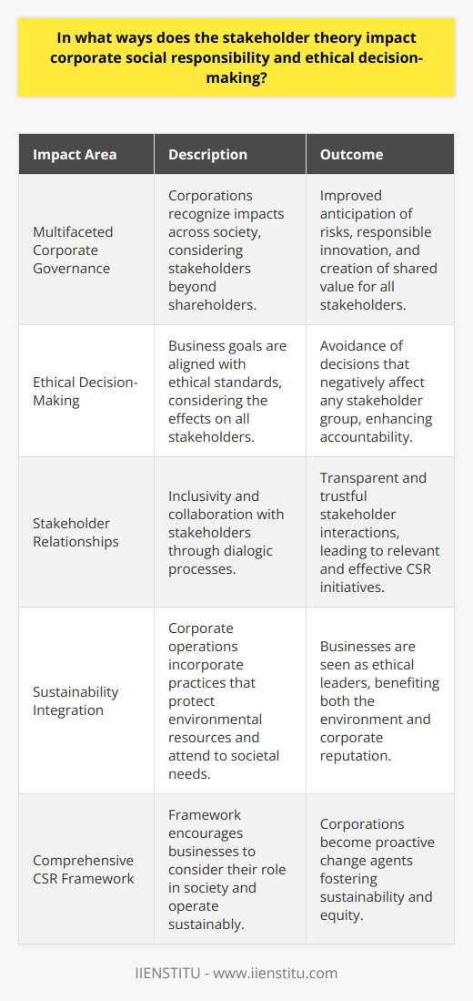 The stakeholder theory has reshaped the landscape of corporate social responsibility (CSR) and ethical decision-making within the world of business. This transformative theory has pushed corporations to rethink their roles within society, obliging them to consider a spectrum of interests rather than focusing solely on maximizing shareholder profits.One of the pivotal impacts of the stakeholder theory on CSR is the induction of multifaceted perspectives into corporate governance. It has compelled companies to recognize that their operations have broad implications across various segments of society, from the well-being of employees and the health of the environment to the development of the communities in which they operate. By integrating stakeholder considerations into corporate strategies, companies can better anticipate risks, innovate responsibly, and create shared value for all parties concerned.The emphasis on ethical decision-making is another significant influence of stakeholder theory. Companies are increasingly held accountable not just for what they achieve but how they achieve it – aligning business goals with ethical standards. Ethical decision-making under this theory involves a scrupulous evaluation of the impact of corporate actions on all stakeholders and seeks to avoid decisions that would detrimentally affect any one group unduly.Moreover, businesses are witnessing a transformation in their relationships with stakeholders, characterized by greater inclusivity and collaboration. The dialogic process encouraged by the stakeholder theory strengthens the bond between corporations and their stakeholders, leading to more transparent and trustful interactions. As a result, companies often find themselves forging CSR initiatives in partnership with stakeholders, ensuring the initiatives resonate with the stakeholders’ needs and expectations while also fulfilling corporate objectives.The stakeholder theory also underpins the integration of sustainability into the core of business operations. It is a driving force behind the adoption of practices that safeguard environmental resources for future generations while also attending to current societal needs. This long-term approach benefits not just the planet and its inhabitants but also the corporations themselves, as they are viewed as leaders in ethical business practices, thus bolstering their reputations and potentially their bottom lines.In essence, the stakeholder theory provides a comprehensive framework for businesses to engage in CSR and ethical decision-making. Through this lens, corporations can see beyond the immediate allure of profit to the larger, more intricate tapestry of society and environment within which they exist and operate. It encourages businesses to become proactive agents of positive change, fostering a more sustainable and equitable world – objectives that are increasingly not just desired but demanded by stakeholders worldwide.
