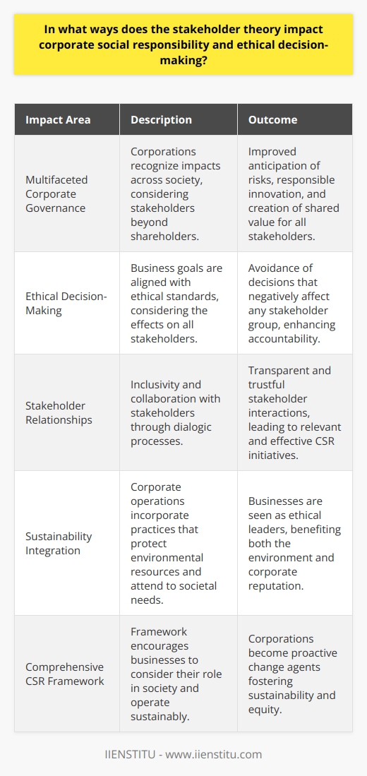 The stakeholder theory has reshaped the landscape of corporate social responsibility (CSR) and ethical decision-making within the world of business. This transformative theory has pushed corporations to rethink their roles within society, obliging them to consider a spectrum of interests rather than focusing solely on maximizing shareholder profits.One of the pivotal impacts of the stakeholder theory on CSR is the induction of multifaceted perspectives into corporate governance. It has compelled companies to recognize that their operations have broad implications across various segments of society, from the well-being of employees and the health of the environment to the development of the communities in which they operate. By integrating stakeholder considerations into corporate strategies, companies can better anticipate risks, innovate responsibly, and create shared value for all parties concerned.The emphasis on ethical decision-making is another significant influence of stakeholder theory. Companies are increasingly held accountable not just for what they achieve but how they achieve it – aligning business goals with ethical standards. Ethical decision-making under this theory involves a scrupulous evaluation of the impact of corporate actions on all stakeholders and seeks to avoid decisions that would detrimentally affect any one group unduly.Moreover, businesses are witnessing a transformation in their relationships with stakeholders, characterized by greater inclusivity and collaboration. The dialogic process encouraged by the stakeholder theory strengthens the bond between corporations and their stakeholders, leading to more transparent and trustful interactions. As a result, companies often find themselves forging CSR initiatives in partnership with stakeholders, ensuring the initiatives resonate with the stakeholders’ needs and expectations while also fulfilling corporate objectives.The stakeholder theory also underpins the integration of sustainability into the core of business operations. It is a driving force behind the adoption of practices that safeguard environmental resources for future generations while also attending to current societal needs. This long-term approach benefits not just the planet and its inhabitants but also the corporations themselves, as they are viewed as leaders in ethical business practices, thus bolstering their reputations and potentially their bottom lines.In essence, the stakeholder theory provides a comprehensive framework for businesses to engage in CSR and ethical decision-making. Through this lens, corporations can see beyond the immediate allure of profit to the larger, more intricate tapestry of society and environment within which they exist and operate. It encourages businesses to become proactive agents of positive change, fostering a more sustainable and equitable world – objectives that are increasingly not just desired but demanded by stakeholders worldwide.