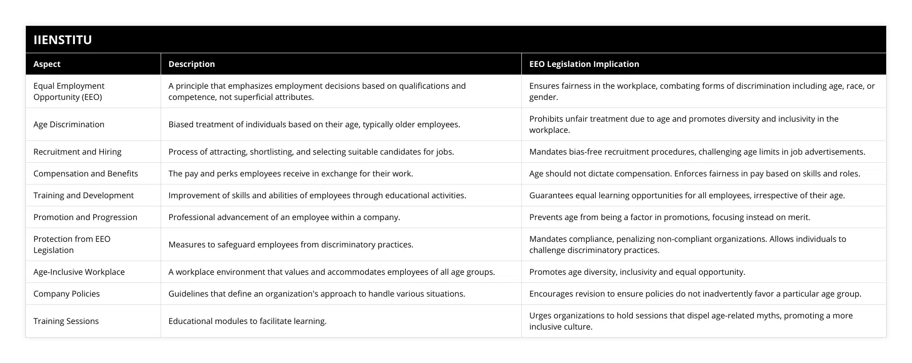 Equal Employment Opportunity (EEO), A principle that emphasizes employment decisions based on qualifications and competence, not superficial attributes, Ensures fairness in the workplace, combating forms of discrimination including age, race, or gender, Age Discrimination, Biased treatment of individuals based on their age, typically older employees, Prohibits unfair treatment due to age and promotes diversity and inclusivity in the workplace, Recruitment and Hiring, Process of attracting, shortlisting, and selecting suitable candidates for jobs, Mandates bias-free recruitment procedures, challenging age limits in job advertisements, Compensation and Benefits, The pay and perks employees receive in exchange for their work, Age should not dictate compensation Enforces fairness in pay based on skills and roles, Training and Development, Improvement of skills and abilities of employees through educational activities, Guarantees equal learning opportunities for all employees, irrespective of their age, Promotion and Progression, Professional advancement of an employee within a company, Prevents age from being a factor in promotions, focusing instead on merit, Protection from EEO Legislation, Measures to safeguard employees from discriminatory practices, Mandates compliance, penalizing non-compliant organizations Allows individuals to challenge discriminatory practices, Age-Inclusive Workplace, A workplace environment that values and accommodates employees of all age groups, Promotes age diversity, inclusivity and equal opportunity, Company Policies, Guidelines that define an organization's approach to handle various situations, Encourages revision to ensure policies do not inadvertently favor a particular age group, Training Sessions, Educational modules to facilitate learning, Urges organizations to hold sessions that dispel age-related myths, promoting a more inclusive culture