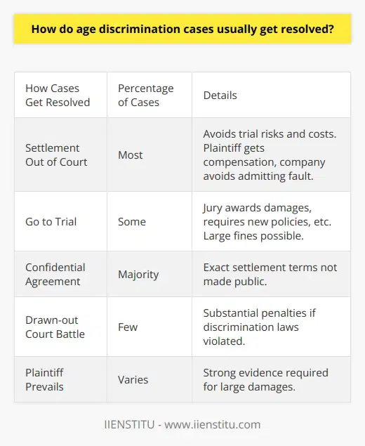 Here is some detailed content on how age discrimination cases are usually resolved:Age discrimination cases can be tricky to resolve, as they often involve complex legal issues around proving intent and damages. Most cases do not make it all the way through a full trial, but are instead settled out of court between the plaintiff and the company accused of discrimination. Settlements allow both sides to avoid the risks and costs of a lengthy trial. The plaintiff receives some amount of monetary compensation, while the company avoids having to admit fault or pay potentially larger damages set by a jury. Settlements often involve non-disclosure agreements, so the exact terms are not made public.If a case does go to trial, there are a few potential outcomes. The jury can find in favor of the plaintiff and award monetary damages. They may also prescribe certain actions the company must take, such as implementing new non-discriminatory policies, training programs, or reinstating a wrongfully terminated employee. The company can also be fined by the EEOC or other regulatory agencies if the discrimination violated labor laws. Egregious and willful violations can result in large fines in the hundreds of thousands or even millions of dollars. Ultimately, most age discrimination cases end in a confidential settlement rather than a drawn-out court battle. However, trials do occur and can result in substantial penalties for companies found to have violated age discrimination laws. Strong legal evidence and documentation is required for plaintiffs to prevail in these cases.