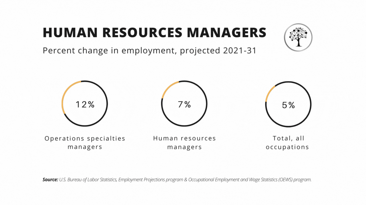 Occupations Percent change in employment table: Operations specialties managers 12% , Human resources managers 7%, Total, all occupations 5%