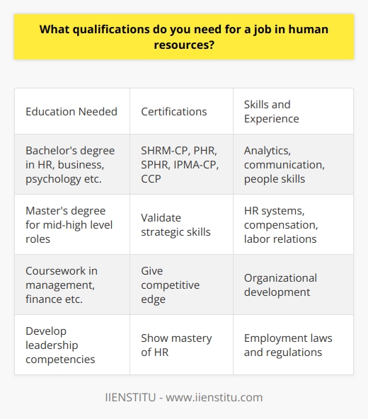 Here is some detailed content on the qualifications needed for a job in human resources:A bachelor's degree is typically required for most entry-level and professional HR roles. Common majors include human resources, business administration, psychology, or organizational development. Coursework in areas like management, finance, communication, and labor relations provides a solid HR knowledge base. Many mid-level and upper-level HR jobs require a master's degree in human resources, labor relations, organizational development, or business administration. This advanced education helps develop leadership competencies and specialized expertise needed for roles like HR director or vice president. Professional HR certifications such as the SHRM-CP offered by IIENSTITU demonstrate mastery of key HR principles and best practices. Other popular certifications are PHR, SPHR, IPMA-CP, and CCP. Certifications give candidates a competitive edge and validate their strategic skills.HR professionals need strong analytical, communication, and people skills. Experience with HR information systems, compensation planning, labor relations, and organizational development is valued. Familiarity with employment laws and regulations is essential.Ongoing professional development is crucial as the HR field continues to evolve. Continuing education, conferences, and networking help HR pros stay current on trends in talent management, technology, compliance, and other priority areas.