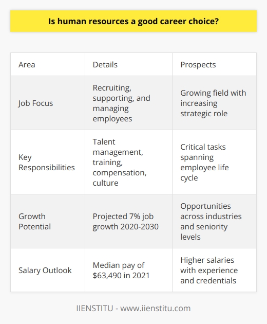 Here is some detailed content on whether human resources is a good career choice:Human resources (HR) is a growing field focused on recruiting, supporting, and managing employees within an organization. It offers a promising career path for those interested in business, psychology, and people management.  In recent years, the role of HR has expanded beyond traditional administrative functions. HR professionals now play a strategic role, helping organizations attract and retain top talent, drive engagement, and shape company culture. They handle critical tasks like talent acquisition, onboarding, training, compensation, and performance management.  The increased need for skilled HR experts has created strong job prospects in the field. According to the U.S. Bureau of Labor Statistics, HR jobs are projected to grow 7% from 2020 to 2030, faster than the average for all occupations. Opportunities span a variety of industries and organization sizes.  Professionals with an HR background can advance into specialized roles in areas like diversity, recruitment, employee relations, compensation, and organizational development. Senior-level positions like HR director and vice president are options for those who gain experience.HR careers typically offer competitive salaries. In 2021, the median annual wage for HR specialists was $63,490. Higher salaries are attainable with certifications, graduate degrees, and progression into management roles.  In summary, human resources provides a fulfilling route for those passionate about employee advocacy, training, and business operations. With strong growth forecasts and ample room for advancement, HR remains a practical, versatile career choice in today's job market.