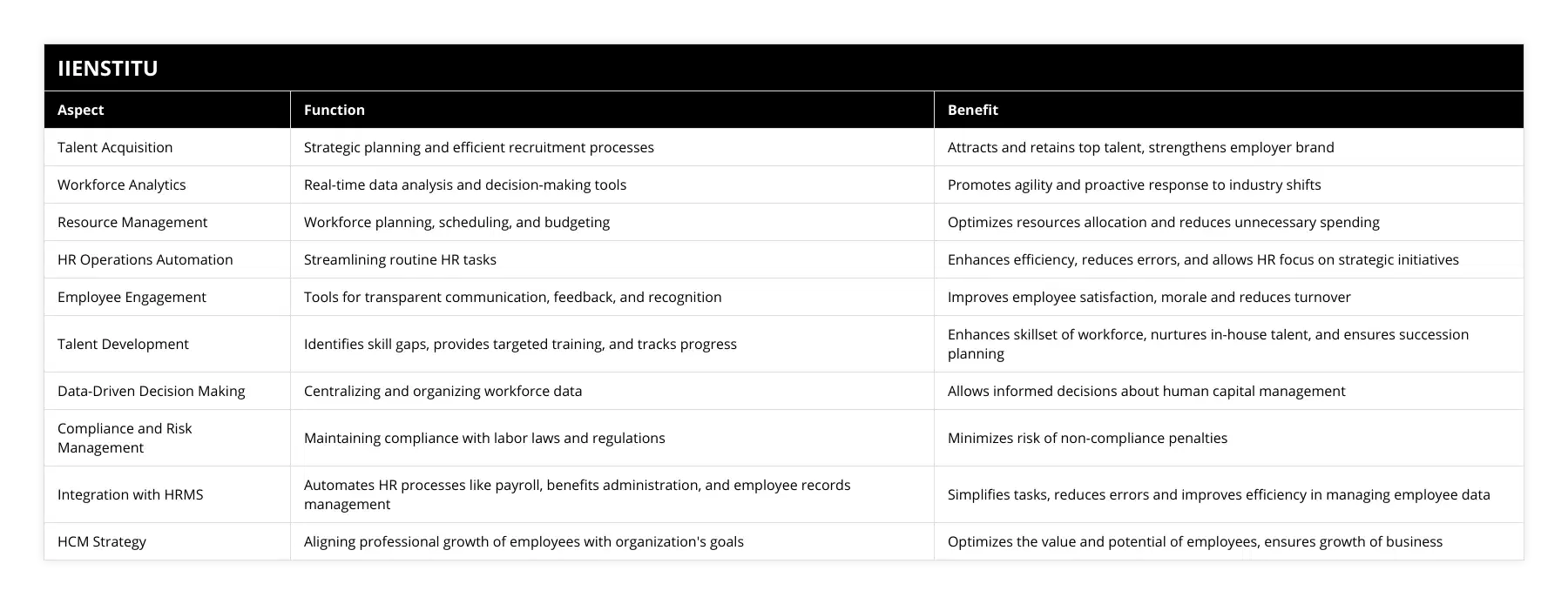 Talent Acquisition, Strategic planning and efficient recruitment processes, Attracts and retains top talent, strengthens employer brand, Workforce Analytics, Real-time data analysis and decision-making tools, Promotes agility and proactive response to industry shifts, Resource Management, Workforce planning, scheduling, and budgeting, Optimizes resources allocation and reduces unnecessary spending, HR Operations Automation, Streamlining routine HR tasks, Enhances efficiency, reduces errors, and allows HR focus on strategic initiatives, Employee Engagement, Tools for transparent communication, feedback, and recognition, Improves employee satisfaction, morale and reduces turnover, Talent Development, Identifies skill gaps, provides targeted training, and tracks progress, Enhances skillset of workforce, nurtures in-house talent, and ensures succession planning, Data-Driven Decision Making, Centralizing and organizing workforce data, Allows informed decisions about human capital management, Compliance and Risk Management, Maintaining compliance with labor laws and regulations, Minimizes risk of non-compliance penalties, Integration with HRMS, Automates HR processes like payroll, benefits administration, and employee records management, Simplifies tasks, reduces errors and improves efficiency in managing employee data, HCM Strategy, Aligning professional growth of employees with organization's goals, Optimizes the value and potential of employees, ensures growth of business